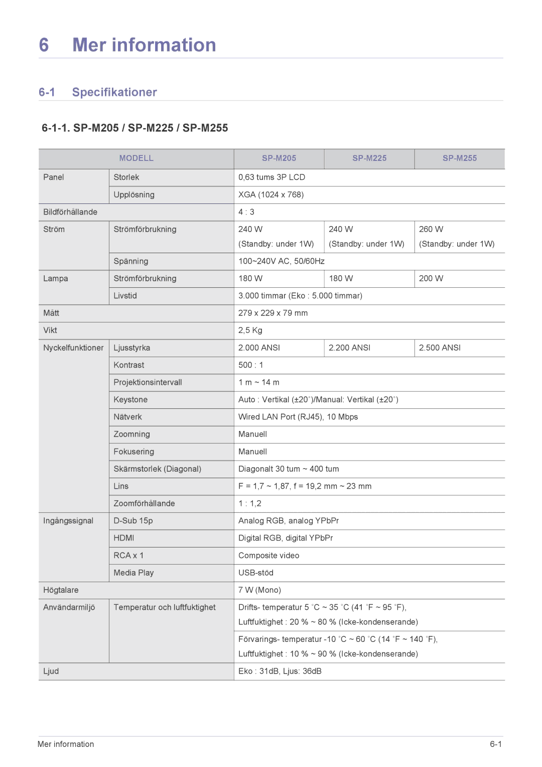 Samsung SP2553WWX/EN, SP2553XWX/EN manual Specifikationer, SP-M205 / SP-M225 / SP-M255, Modell 