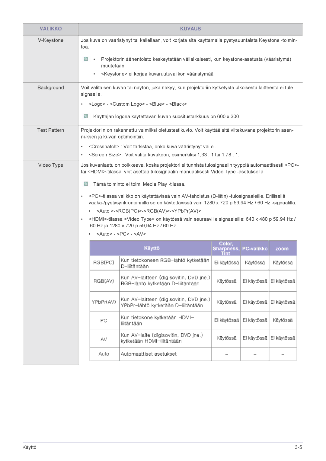 Samsung SP2553XWX/EN, SP2553WWX/EN manual Signaalia 