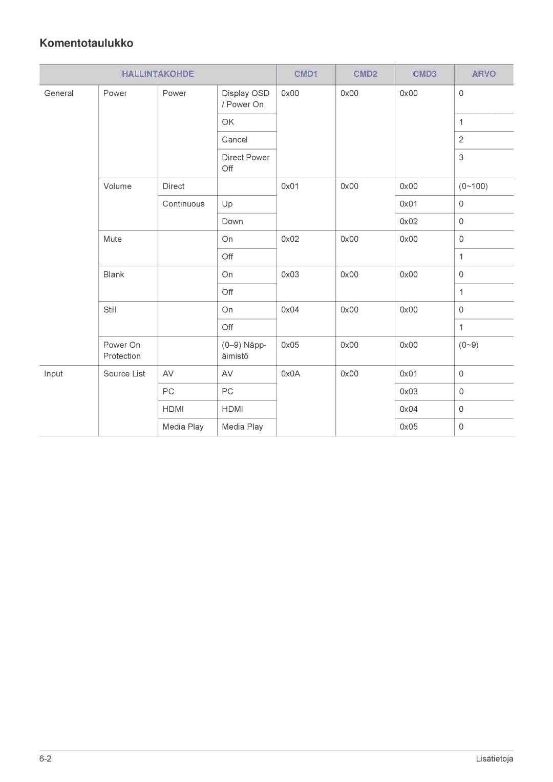 Samsung SP2553WWX/EN, SP2553XWX/EN manual Komentotaulukko, Hallintakohde CMD1 CMD2 CMD3 Arvo 