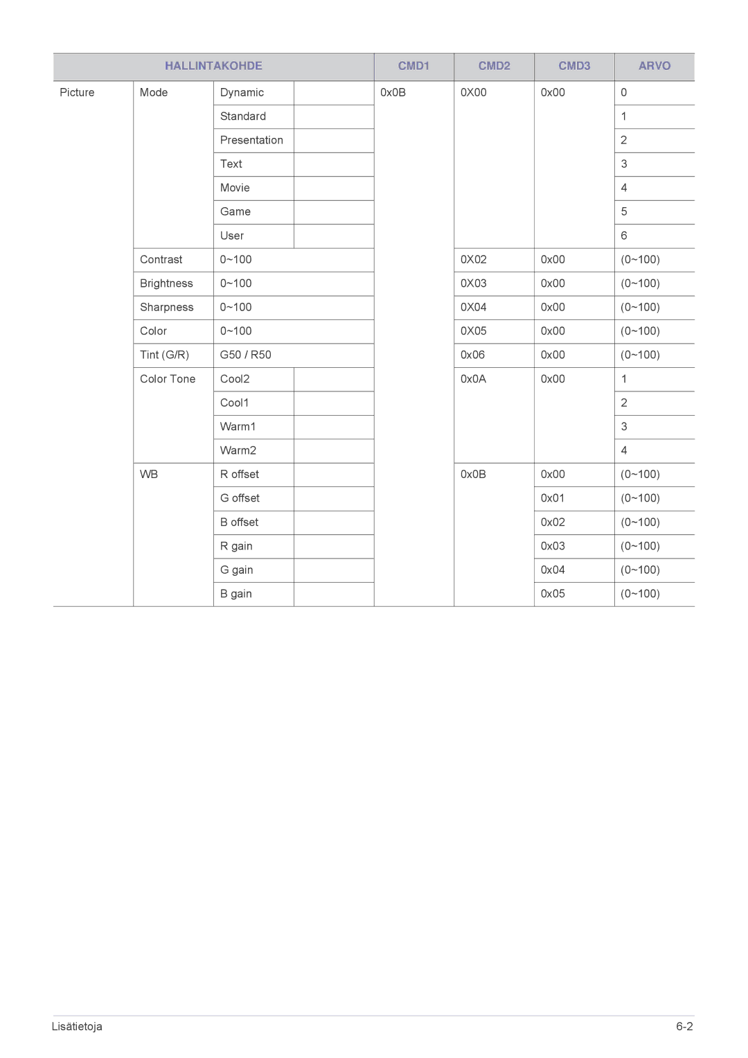 Samsung SP2553XWX/EN, SP2553WWX/EN manual Hallintakohde CMD1 CMD2 CMD3 Arvo 