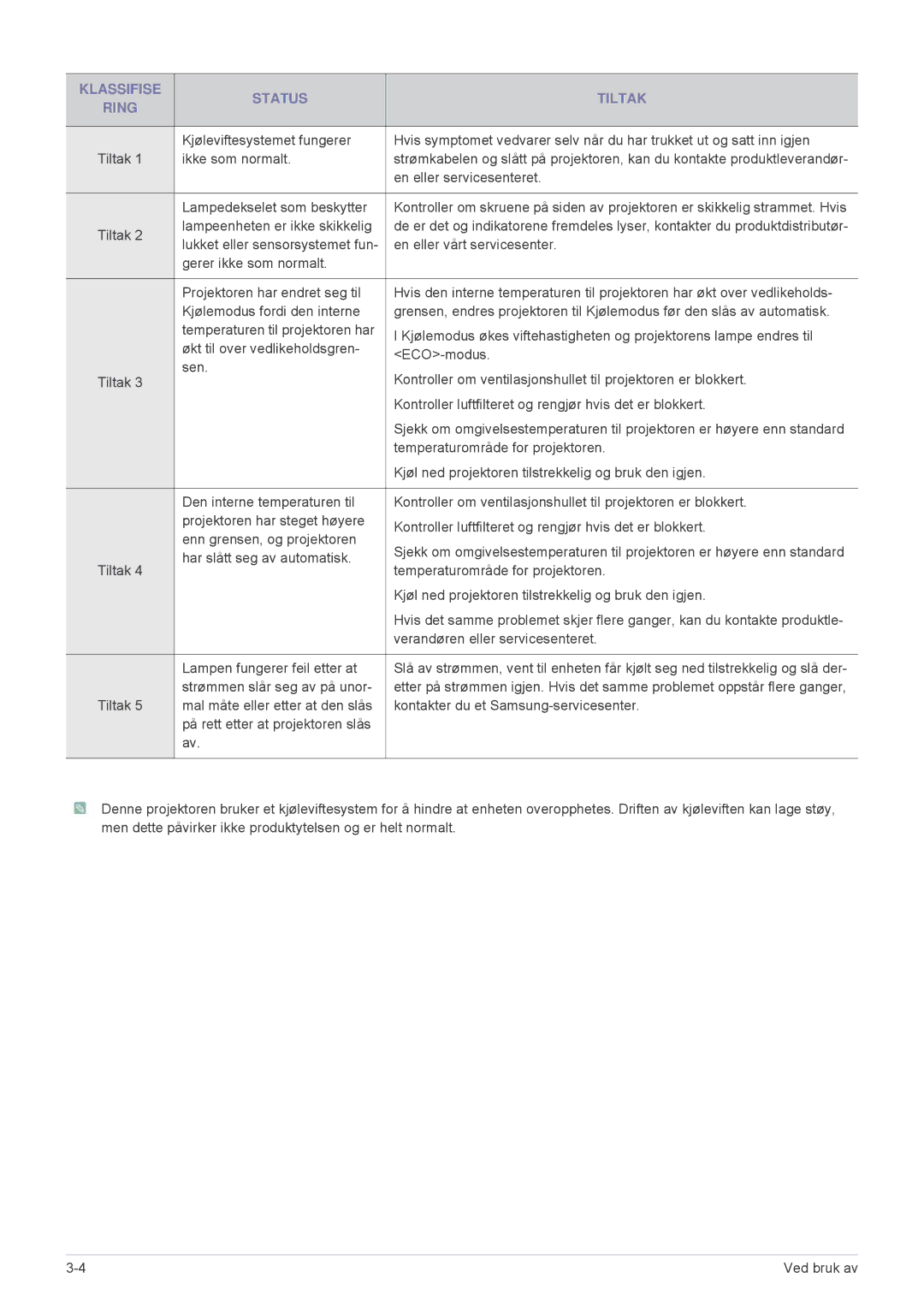 Samsung SP2553WWX/EN, SP2553XWX/EN manual Klassifise Status Tiltak Ring 