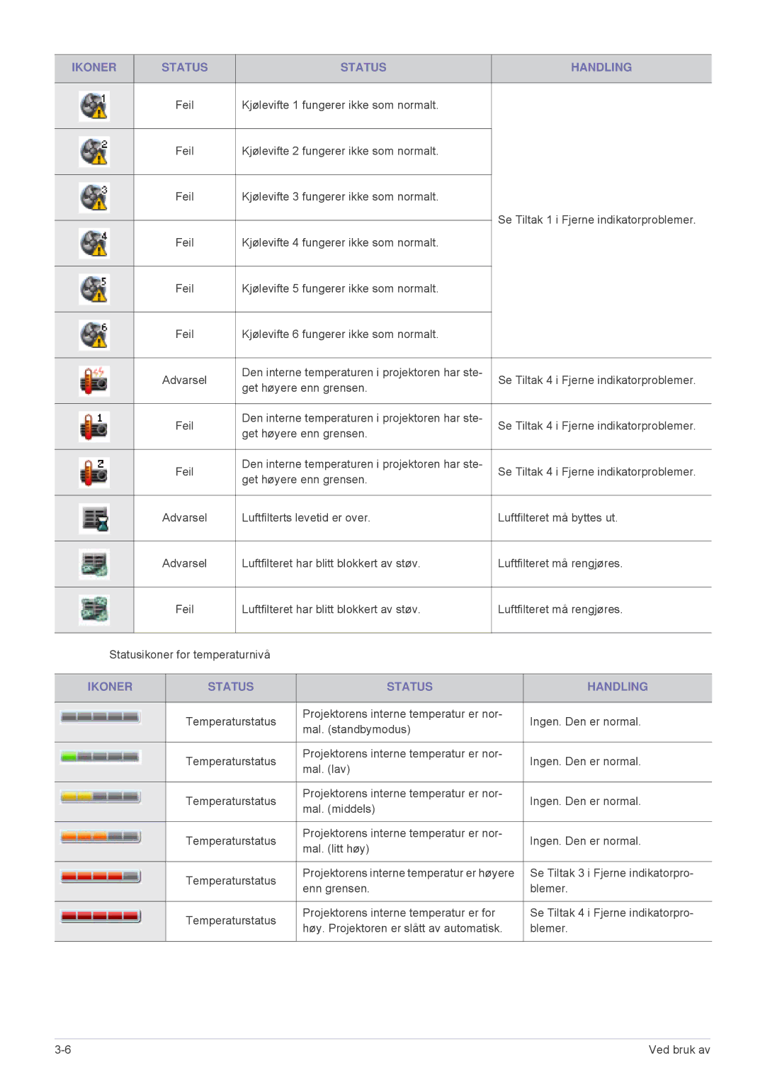 Samsung SP2553WWX/EN, SP2553XWX/EN manual Kjølevifte 1 fungerer ikke som normalt 