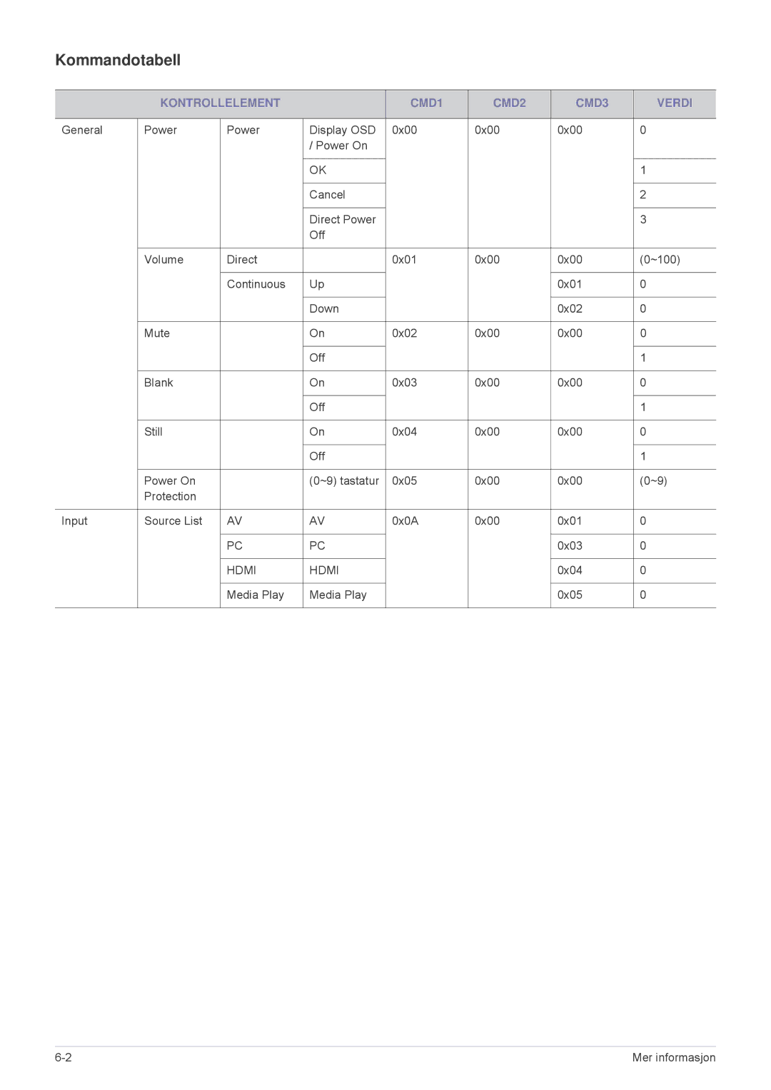 Samsung SP2553WWX/EN, SP2553XWX/EN manual Kommandotabell, Kontrollelement CMD1 CMD2 CMD3 Verdi 