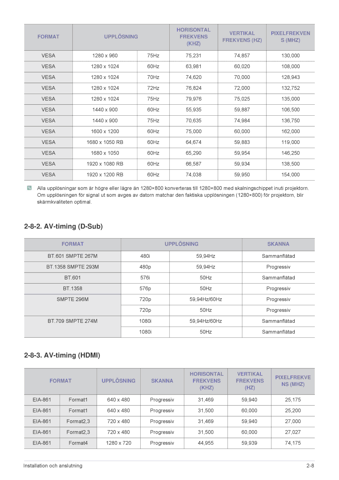 Samsung SP2553WWX/EN, SP2553XWX/EN manual AV-timing D-Sub, AV-timing Hdmi, Format Upplösning Skanna 