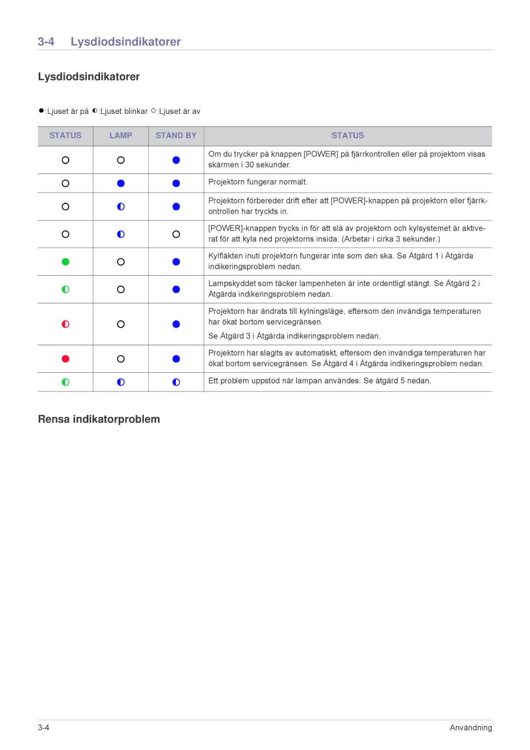 Samsung SP2553XWX/EN, SP2553WWX/EN manual Lysdiodsindikatorer, Rensa indikatorproblem, Status Lamp Stand by 