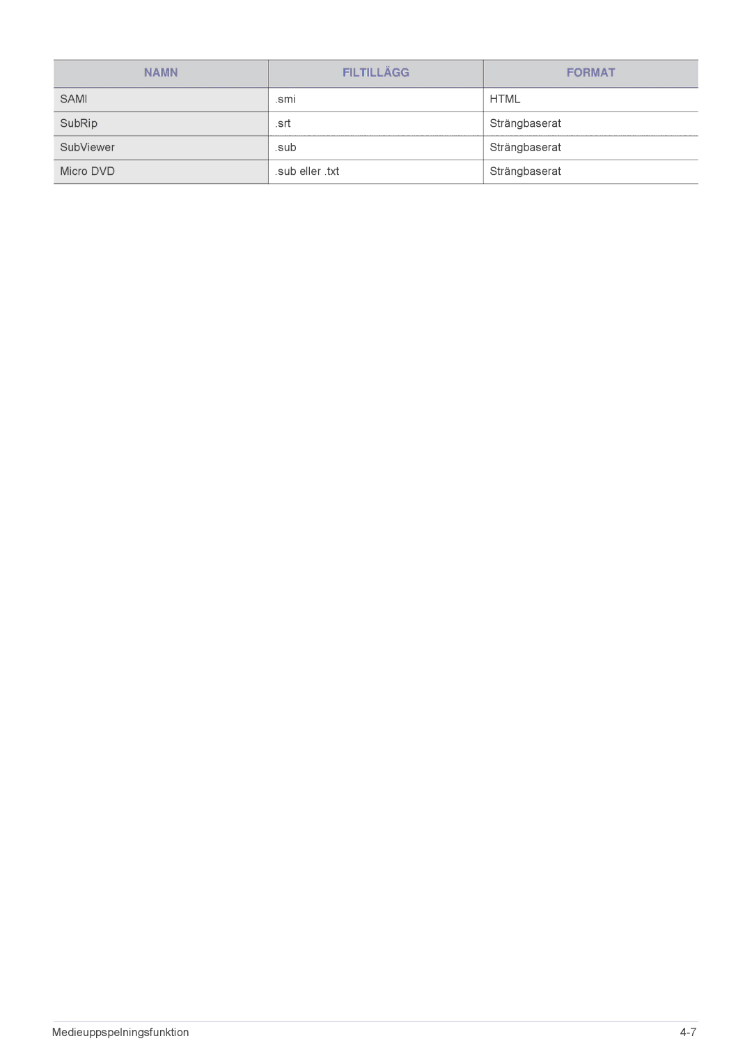 Samsung SP2553WWX/EN, SP2553XWX/EN manual Namn Filtillägg Format 