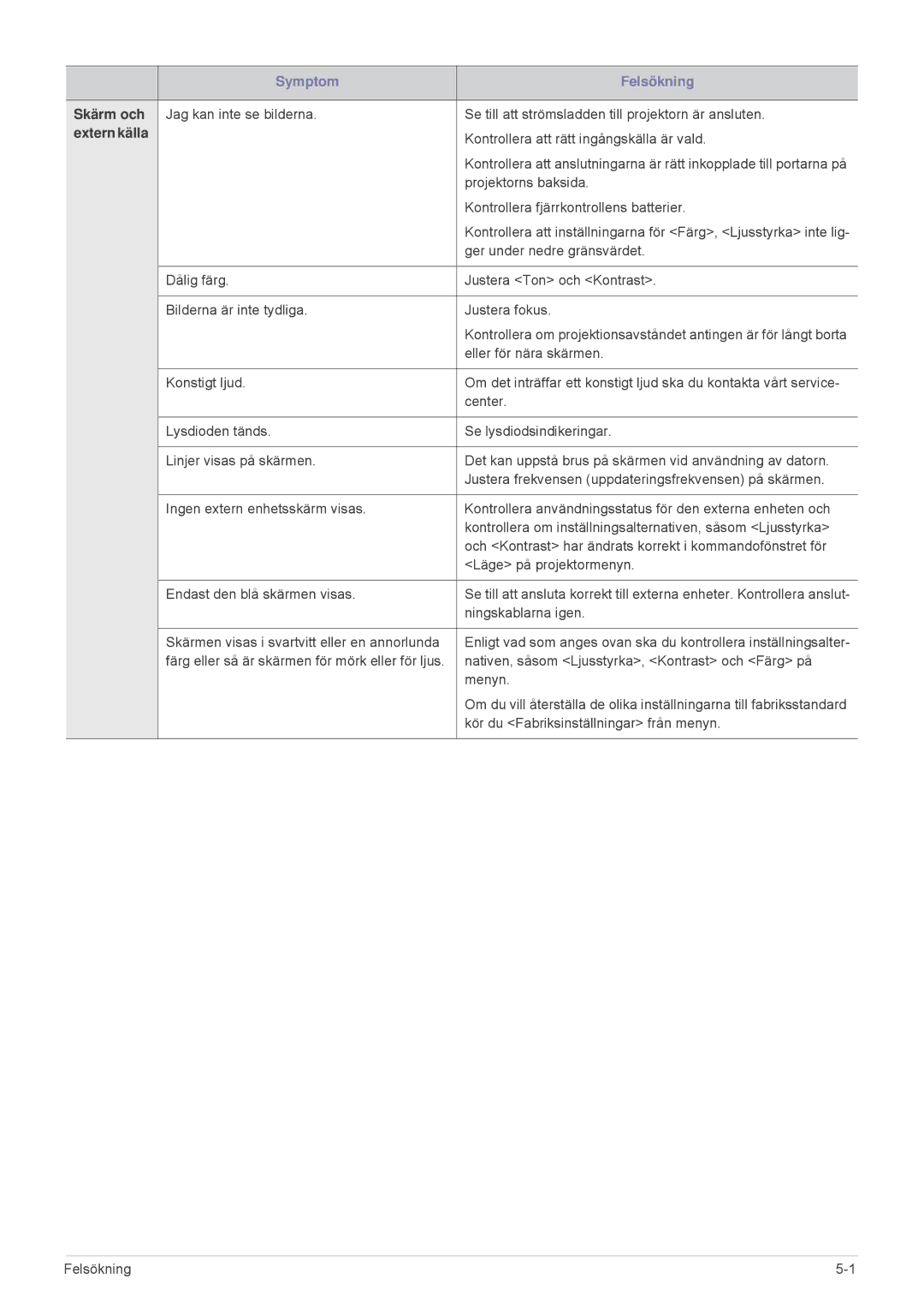 Samsung SP2553WWX/EN, SP2553XWX/EN manual Skärm och, Extern källa 