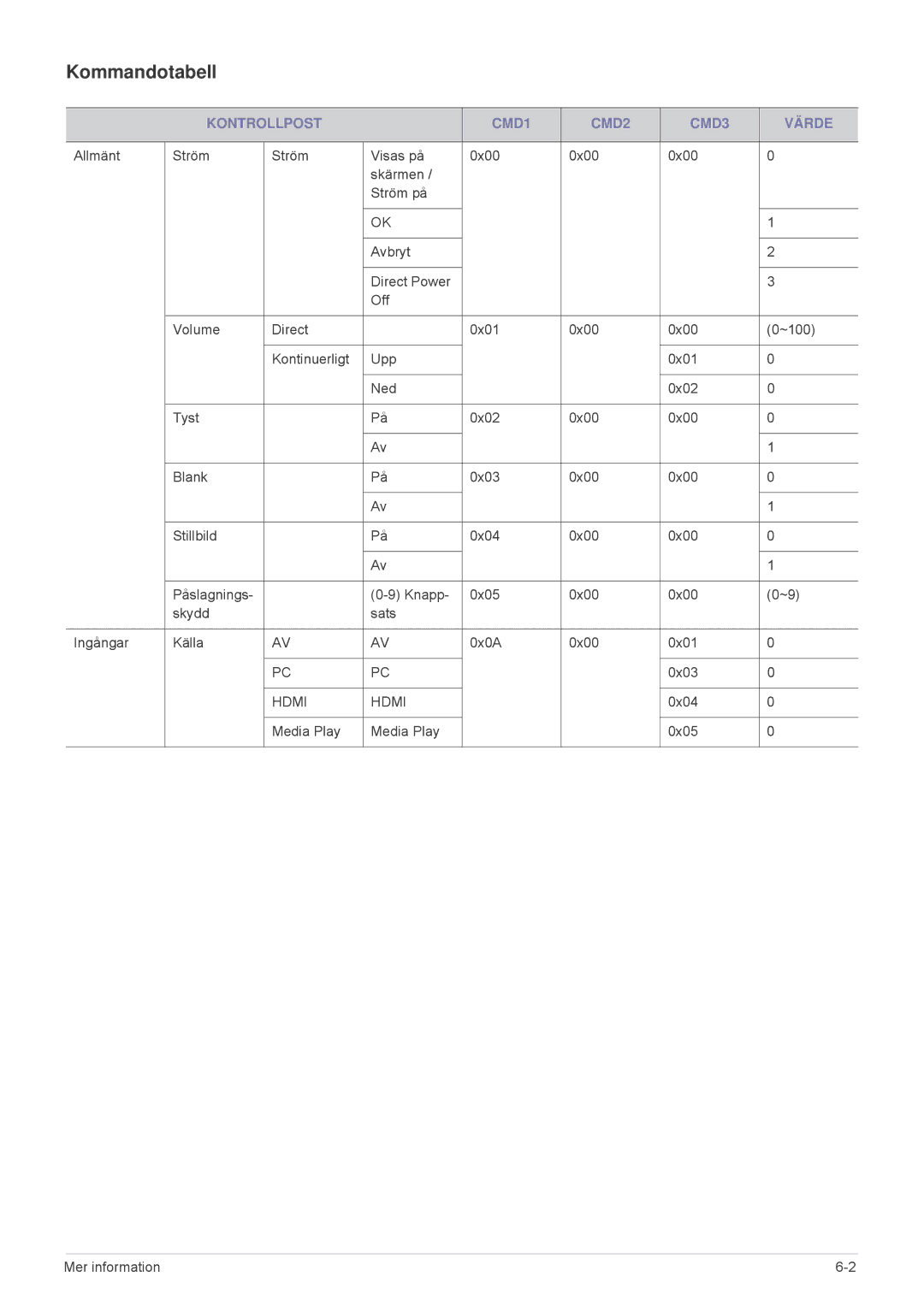 Samsung SP2553WWX/EN, SP2553XWX/EN manual Kommandotabell, Kontrollpost CMD1 CMD2 CMD3 Värde 