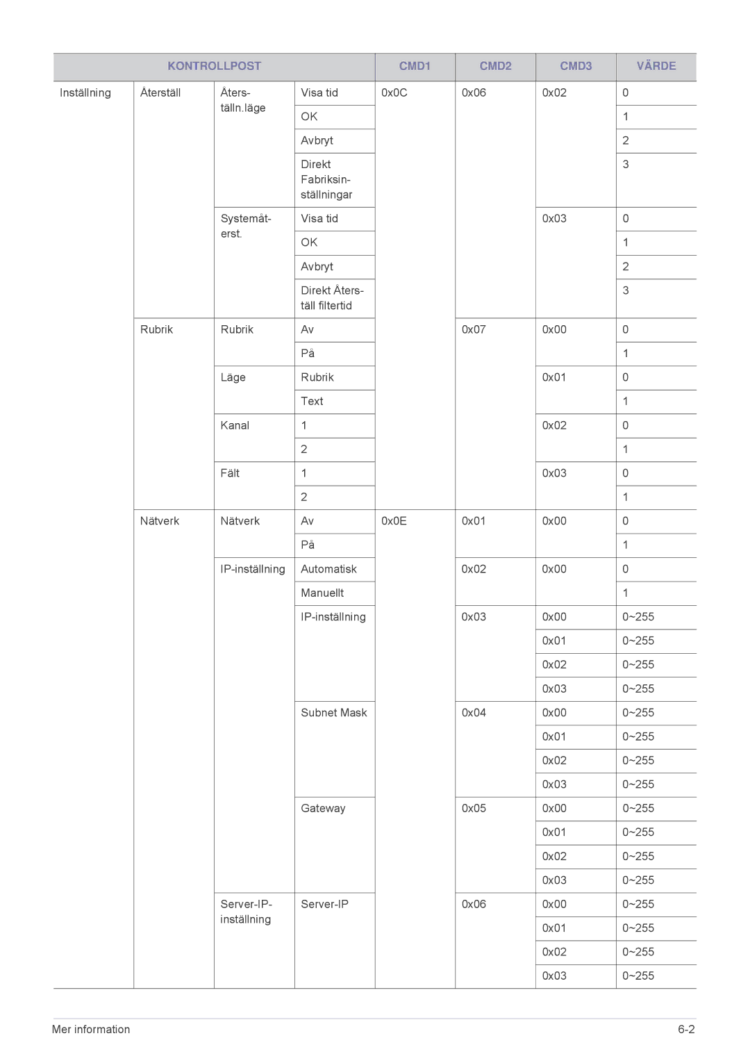 Samsung SP2553WWX/EN, SP2553XWX/EN manual Kontrollpost CMD1 CMD2 CMD3 Värde 