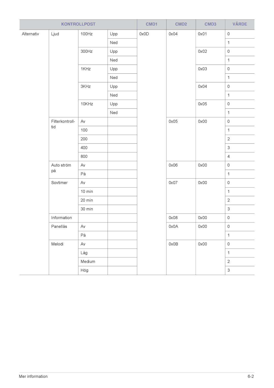 Samsung SP2553WWX/EN, SP2553XWX/EN manual Kontrollpost CMD1 CMD2 CMD3 Värde 