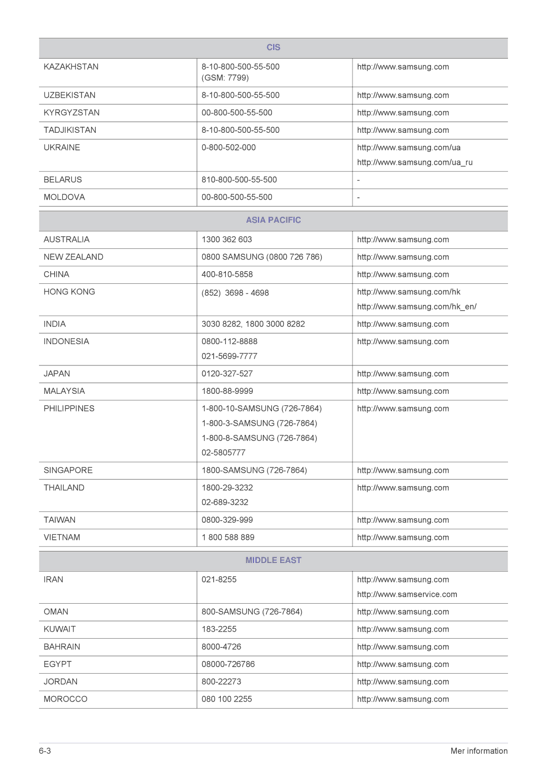 Samsung SP2553XWX/EN, SP2553WWX/EN manual Asia Pacific, Middle East 