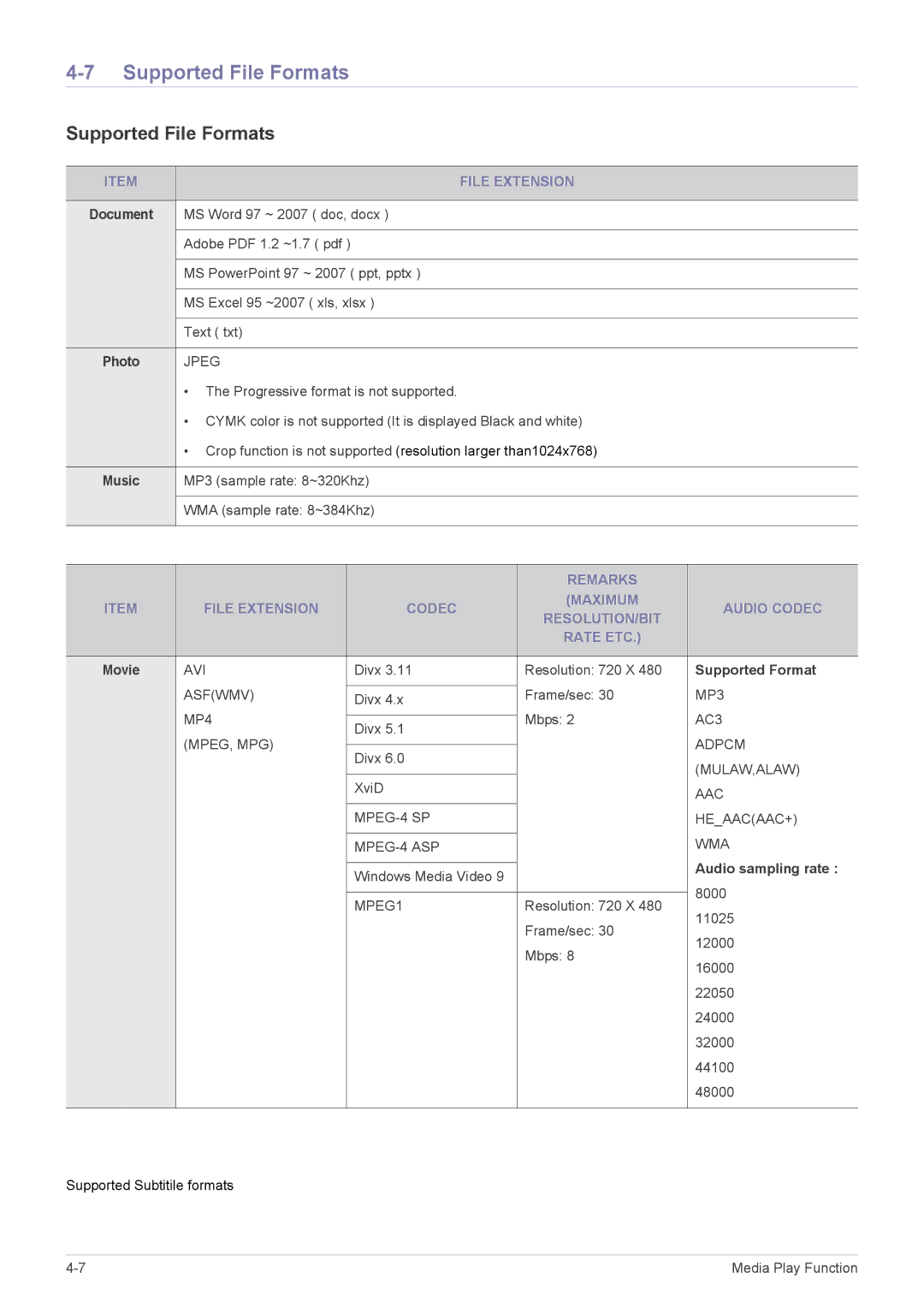 Samsung SP2253XWCX/EN, SP2553XWCX/EN manual Supported File Formats, File Extension, Supported Format, Audio sampling rate 