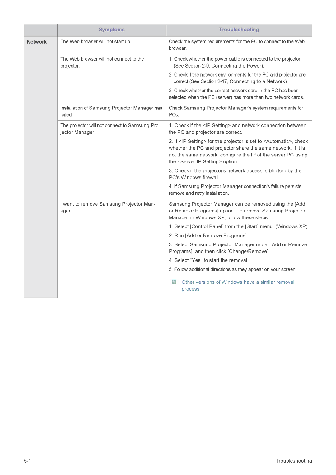 Samsung SP2553XWCX/NG, SP2553XWCX/EN, SP2253XWCX/EN manual Network, Check whether the correct network card in the PC has been 