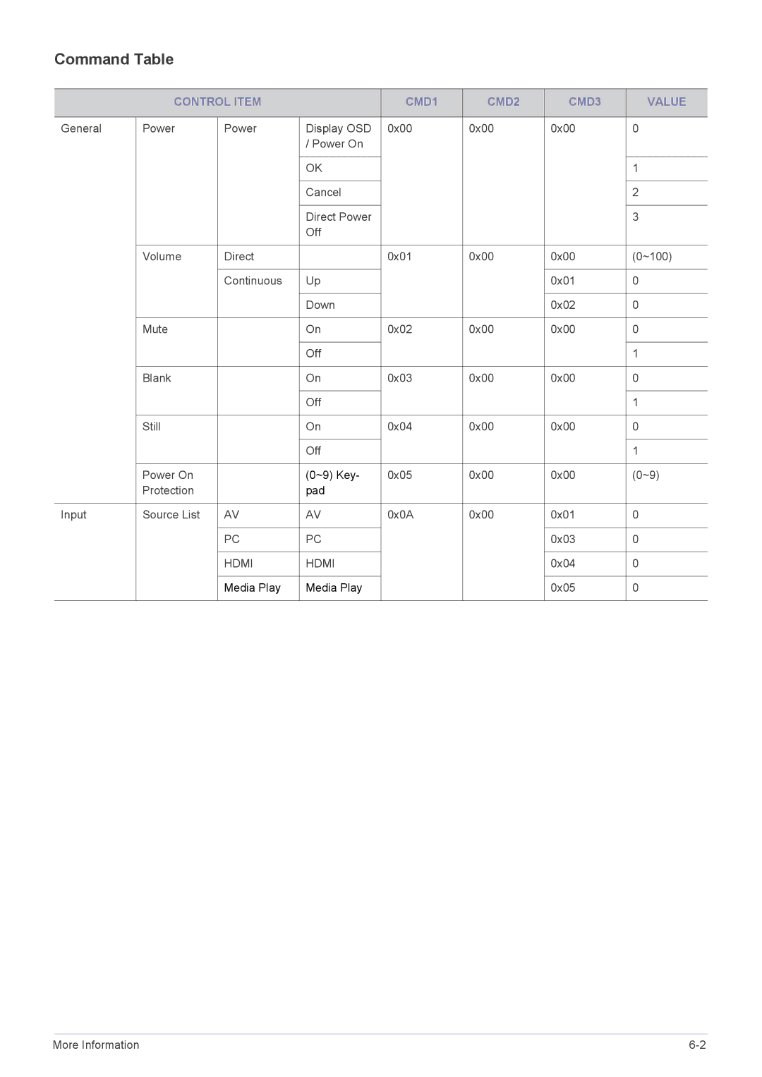 Samsung SP2253XWCX/EN, SP2553XWCX/EN, SP2553XWCX/NG manual Command Table, Control Item CMD1 CMD2 CMD3 Value 