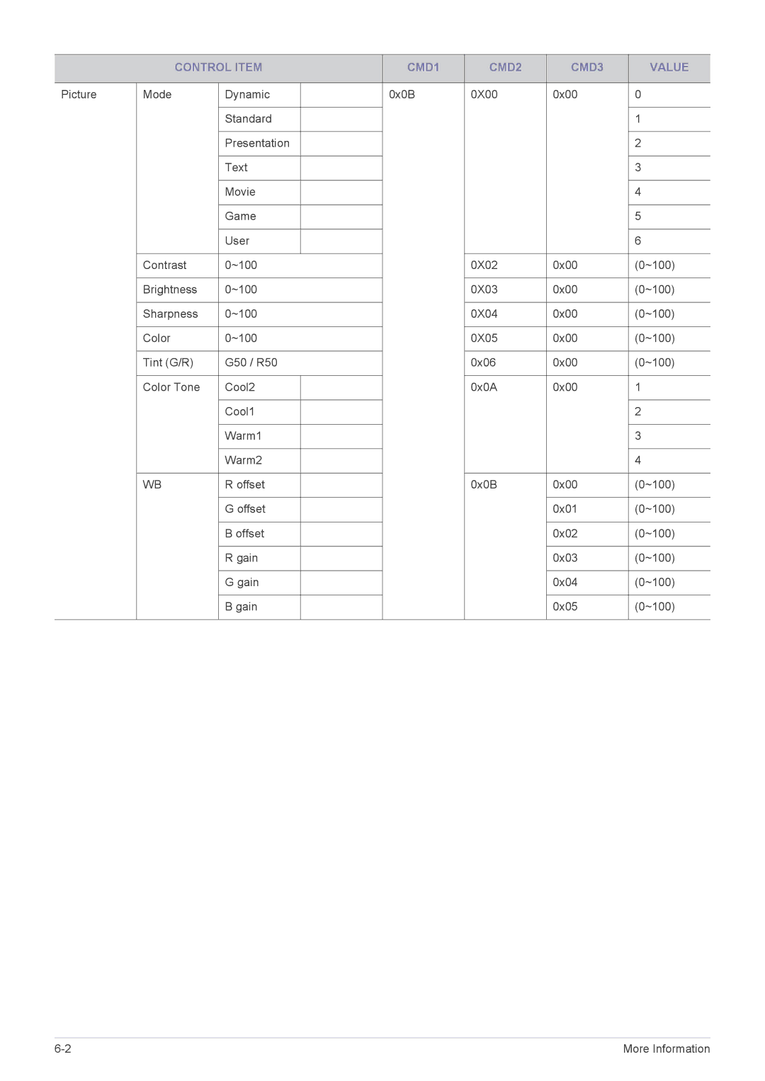 Samsung SP2553XWCX/NG, SP2553XWCX/EN, SP2253XWCX/EN manual Control Item CMD1 CMD2 CMD3 Value 