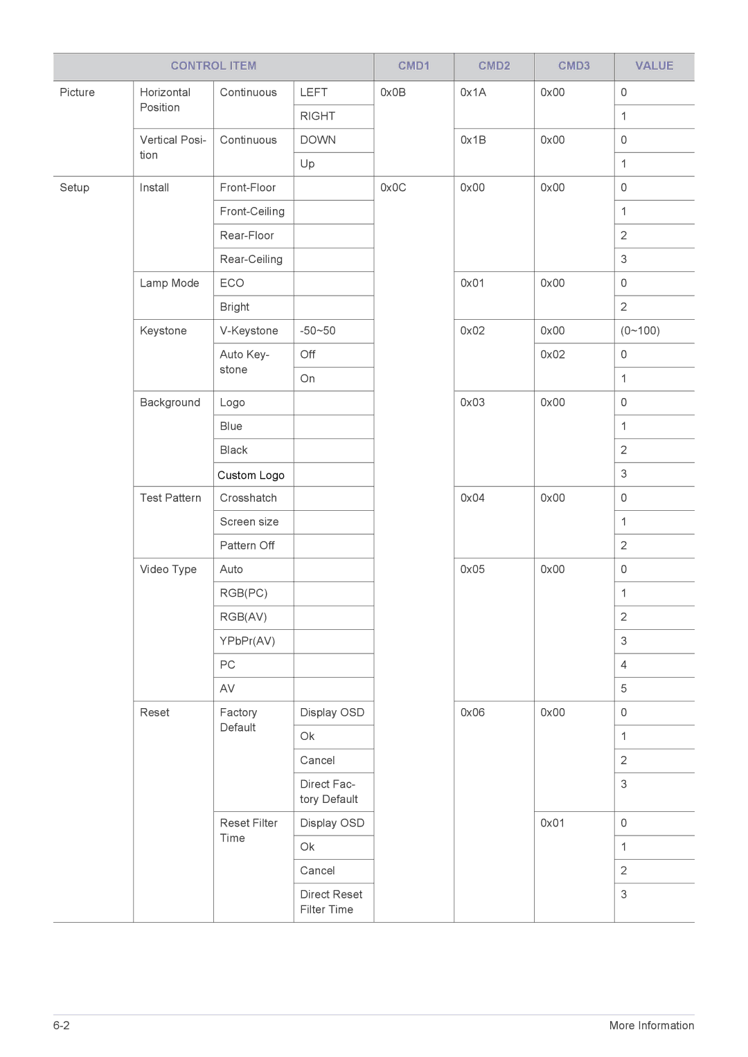 Samsung SP2253XWCX/EN, SP2553XWCX/EN, SP2553XWCX/NG manual Eco 