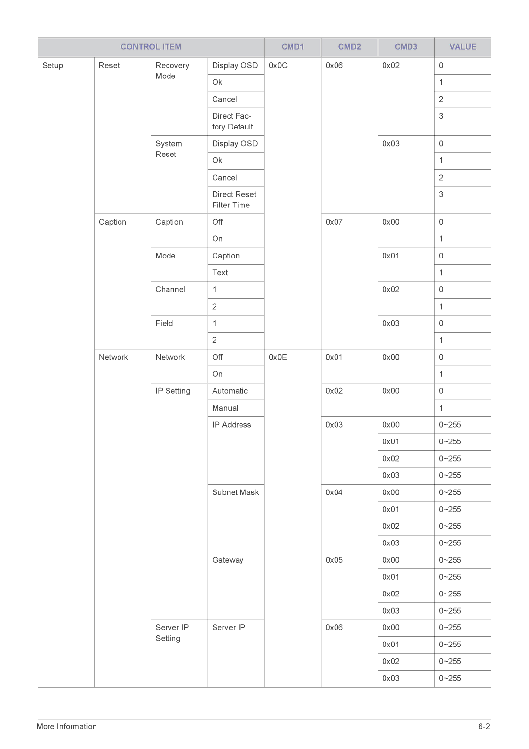 Samsung SP2553XWCX/NG, SP2553XWCX/EN, SP2253XWCX/EN manual Control Item CMD1 CMD2 CMD3 Value 