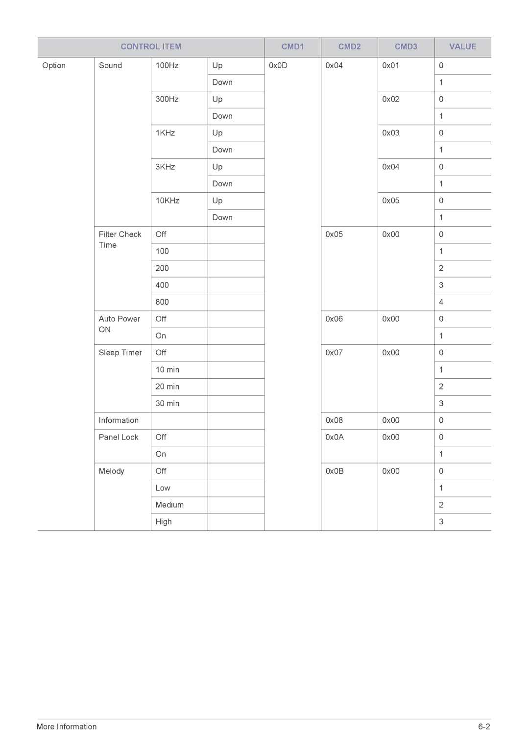 Samsung SP2253XWCX/EN, SP2553XWCX/EN, SP2553XWCX/NG manual Control Item CMD1 CMD2 CMD3 Value 