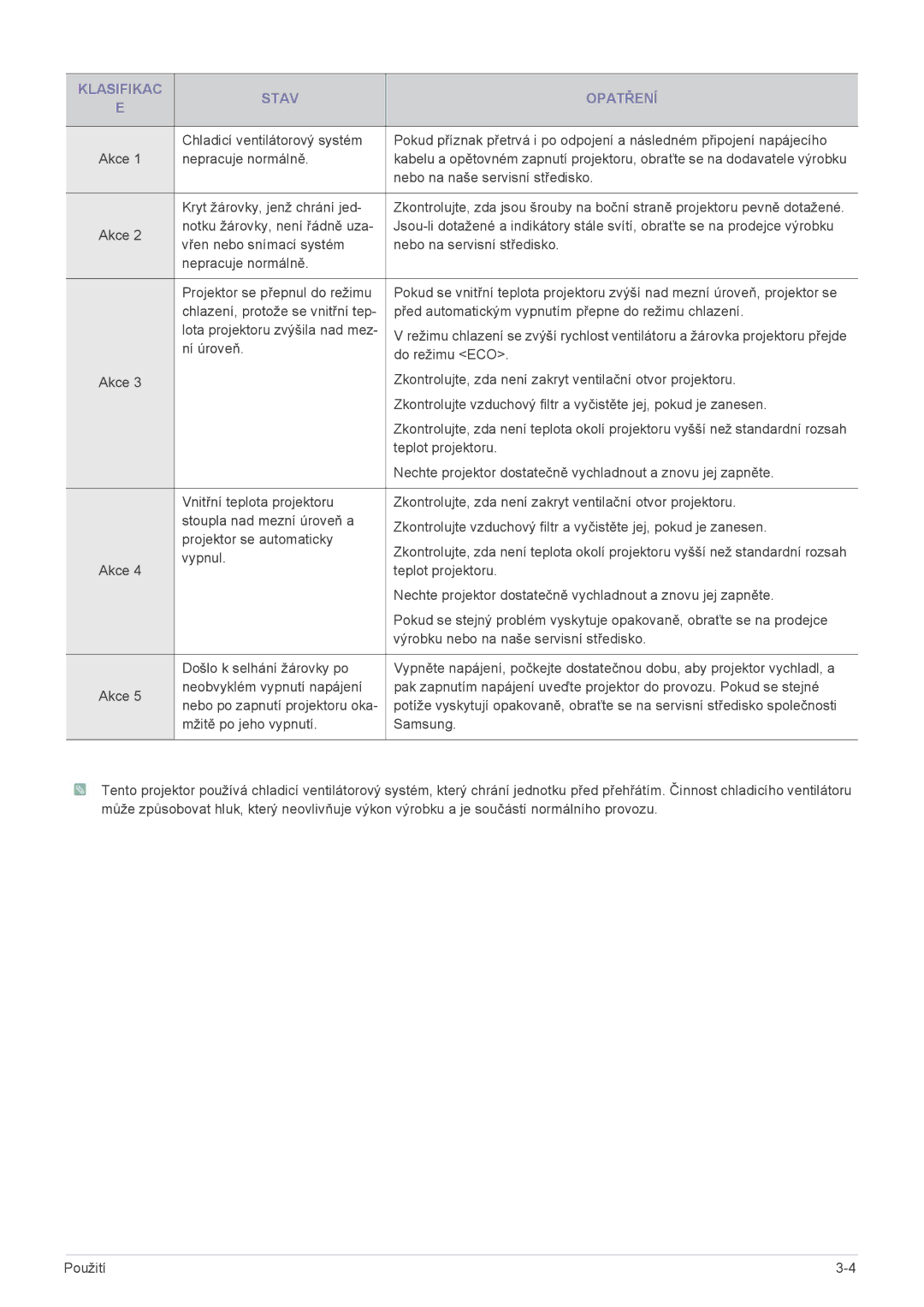 Samsung SP2253XWCX/EN, SP2553XWCX/EN manual Klasifikac Stav Opatření 