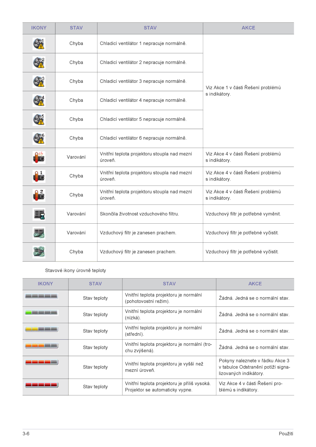 Samsung SP2253XWCX/EN, SP2553XWCX/EN manual Ikony Stav Akce 