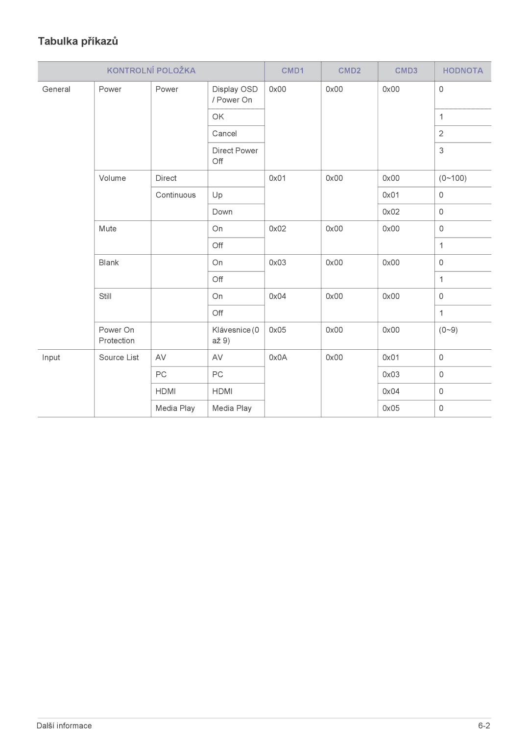 Samsung SP2553XWCX/EN, SP2253XWCX/EN manual Tabulka příkazů, Kontrolní Položka CMD1 CMD2 CMD3 Hodnota 