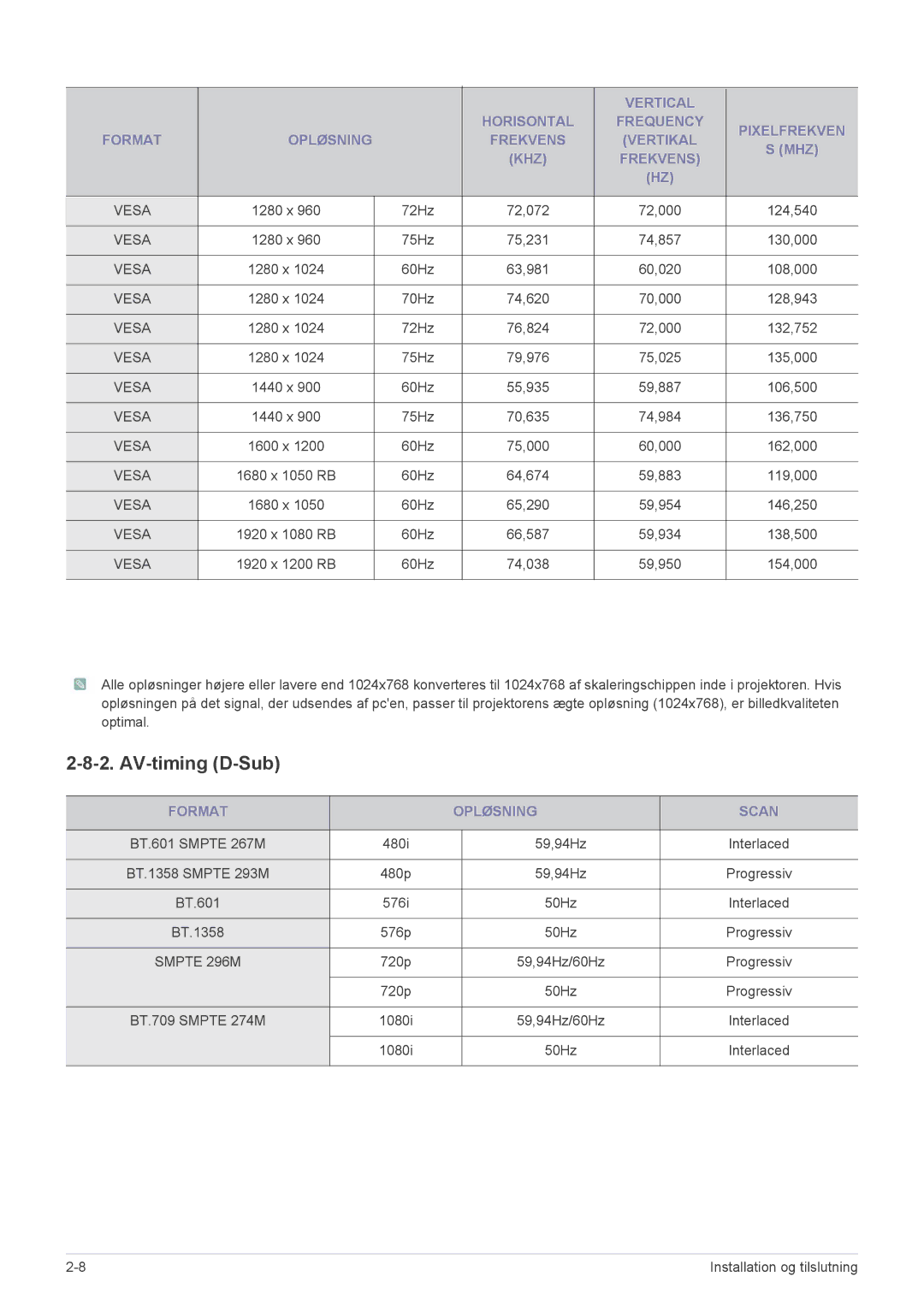 Samsung SP2553XWCX/EN manual AV-timing D-Sub, Format Opløsning Scan 