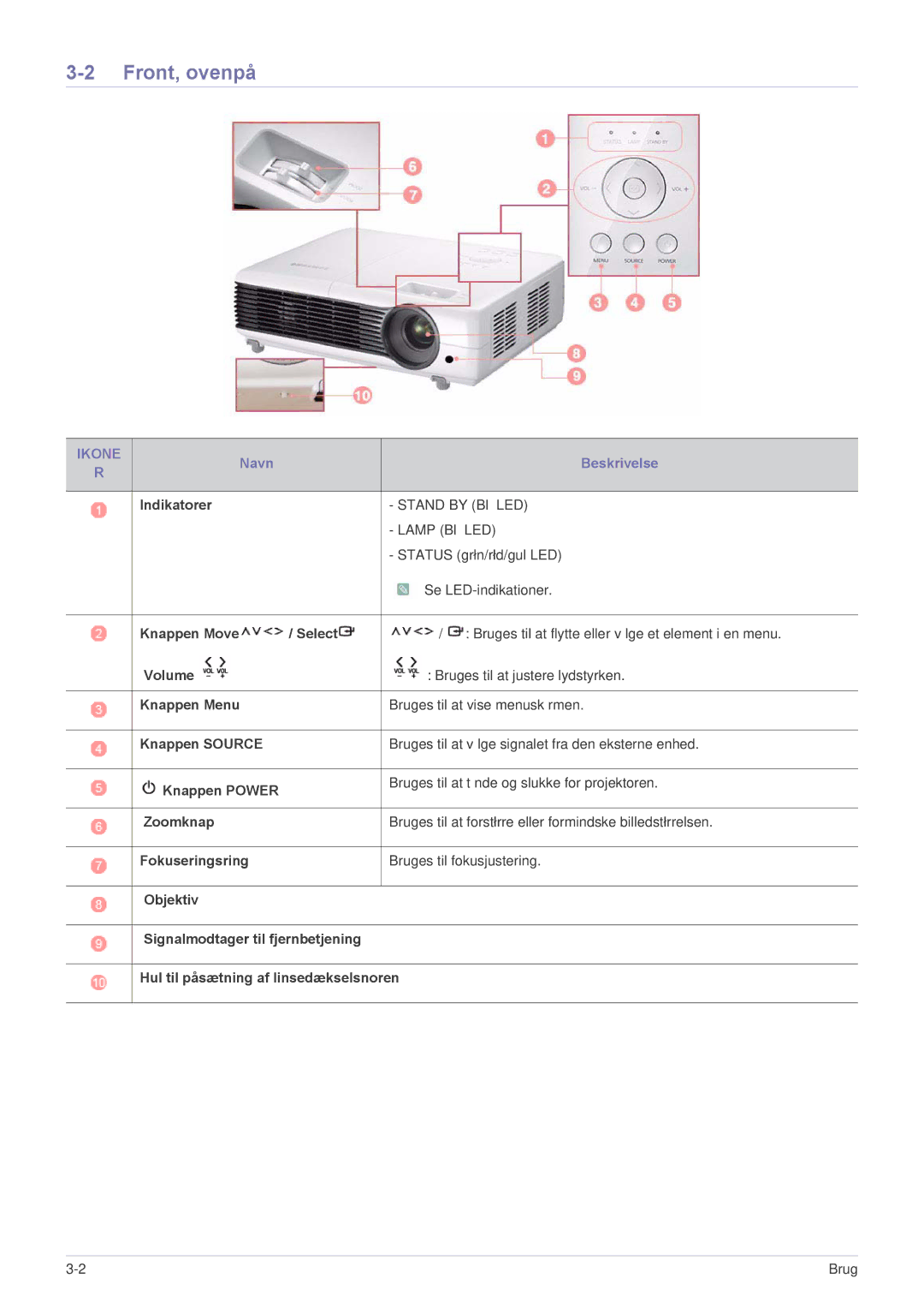 Samsung SP2553XWCX/EN manual Front, ovenpå, Ikone 