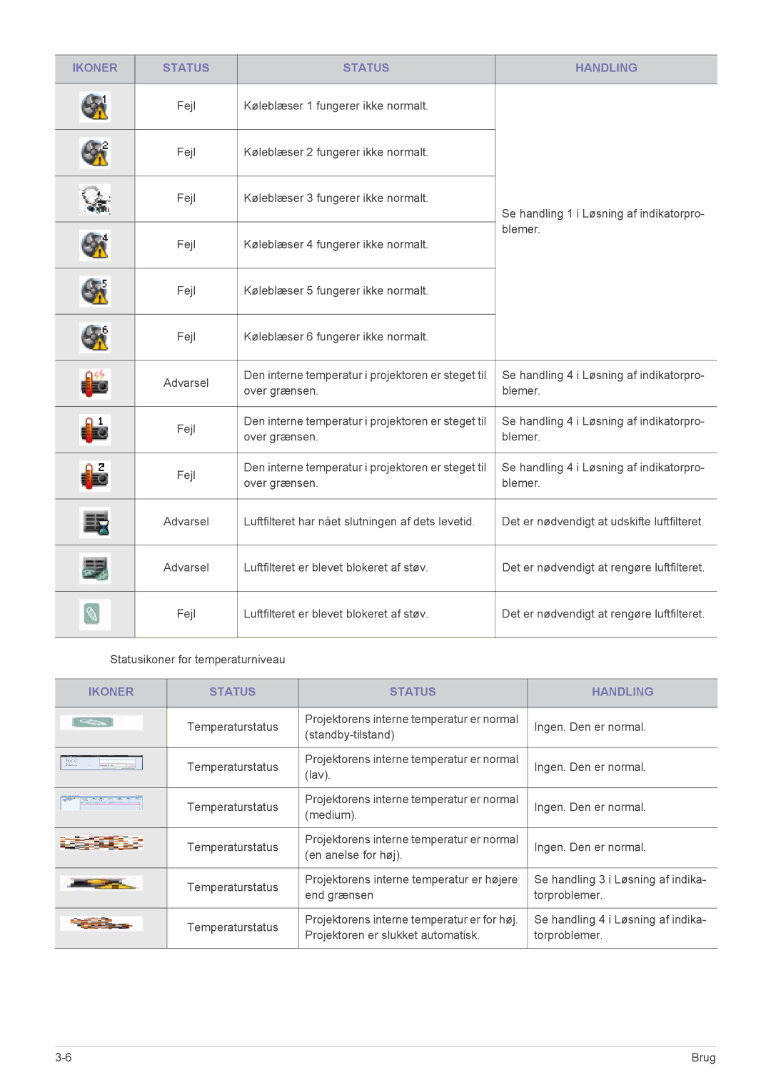 Samsung SP2553XWCX/EN manual Køleblæser 1 fungerer ikke normalt 