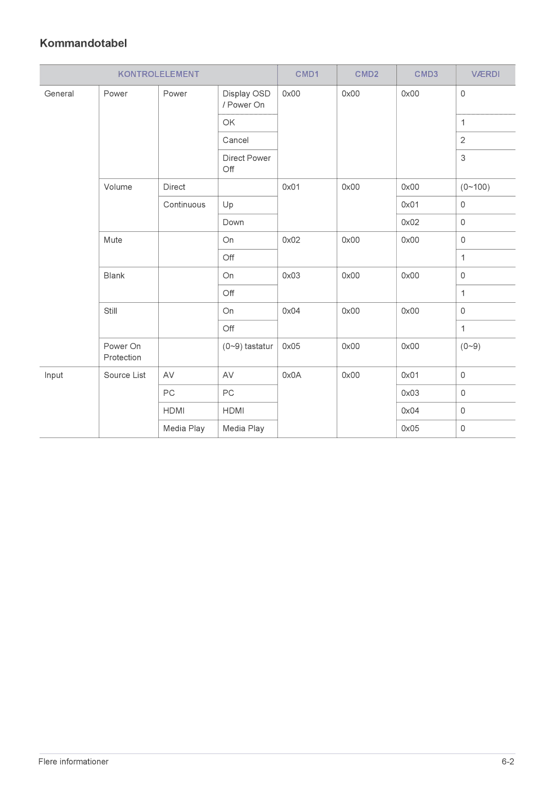 Samsung SP2553XWCX/EN manual Kommandotabel, Kontrolelement CMD1 CMD2 CMD3 Værdi 