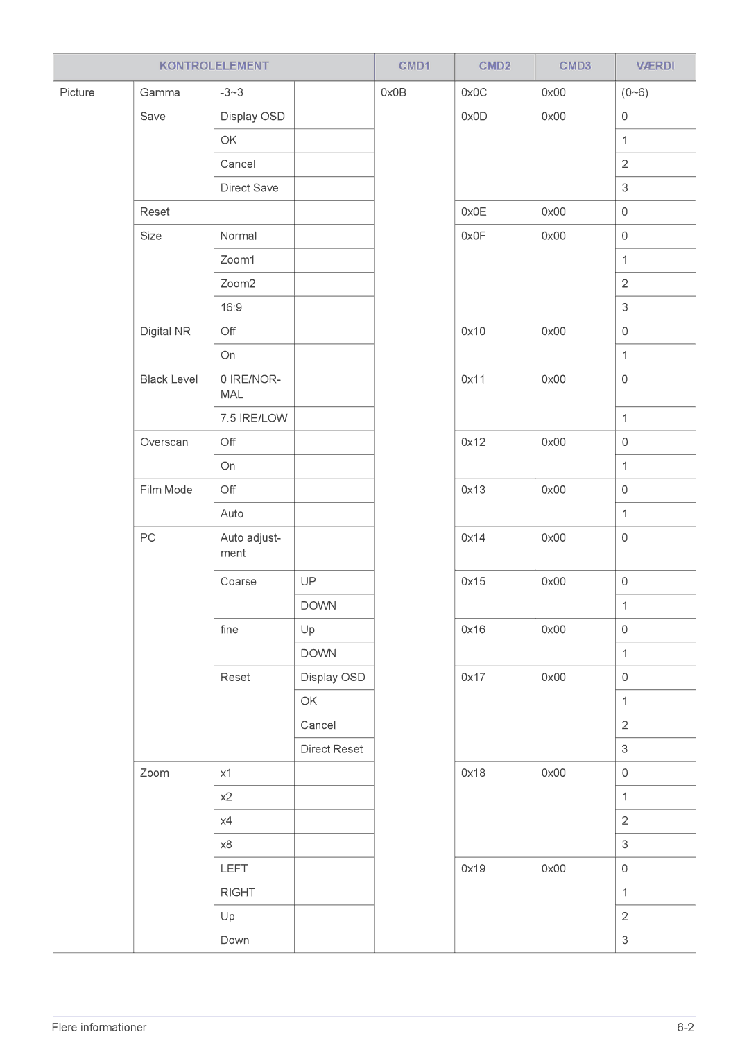 Samsung SP2553XWCX/EN manual Ire/Nor 