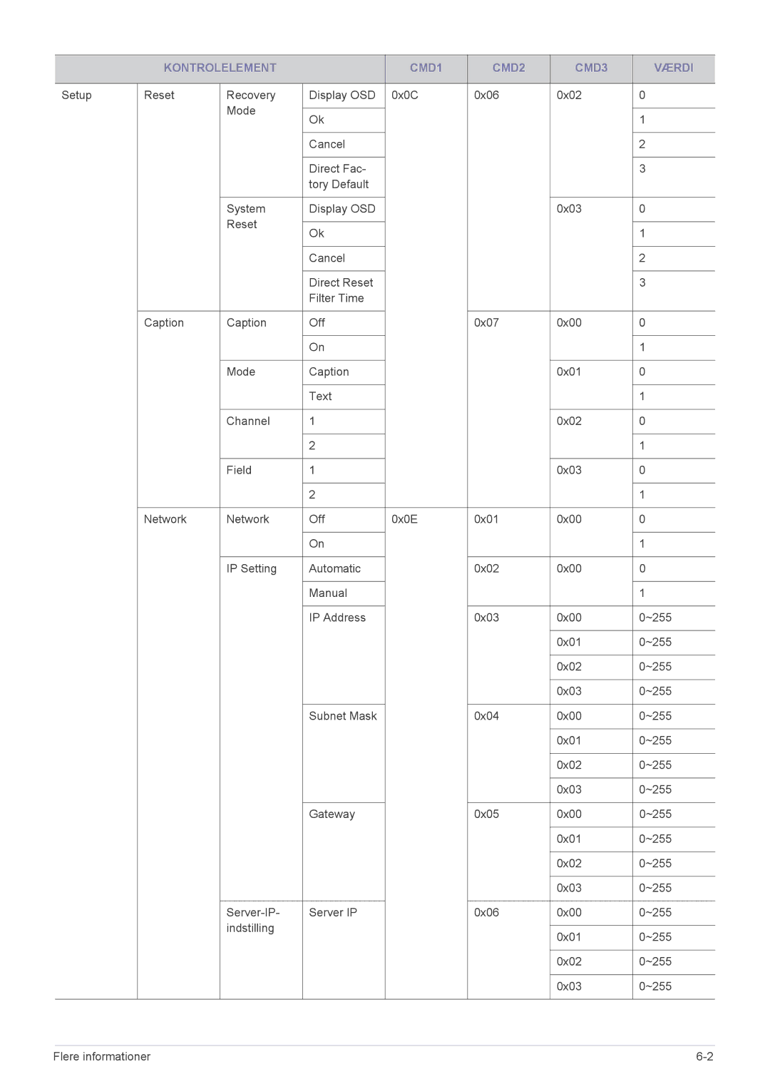 Samsung SP2553XWCX/EN manual Kontrolelement CMD1 CMD2 CMD3 Værdi 