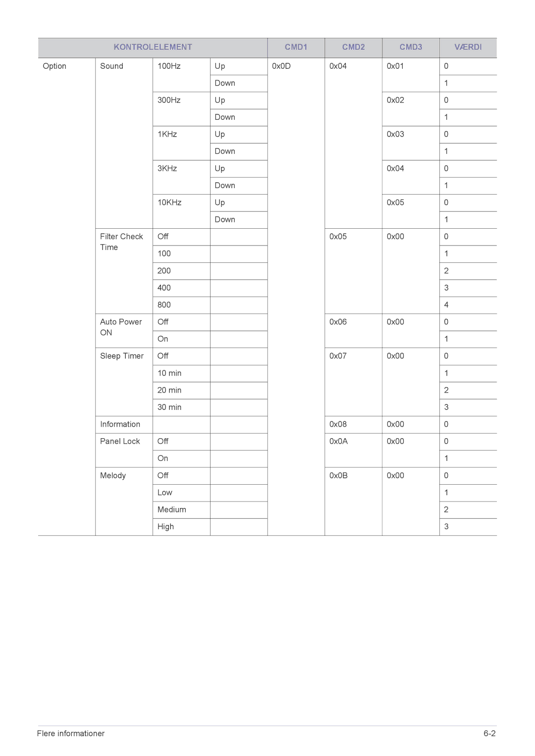 Samsung SP2553XWCX/EN manual Kontrolelement CMD1 CMD2 CMD3 Værdi 