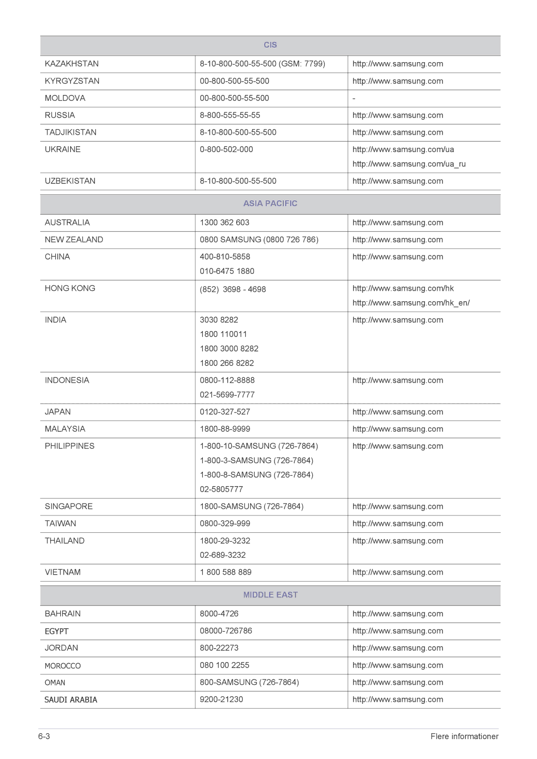 Samsung SP2553XWCX/EN manual Asia Pacific, Middle East 