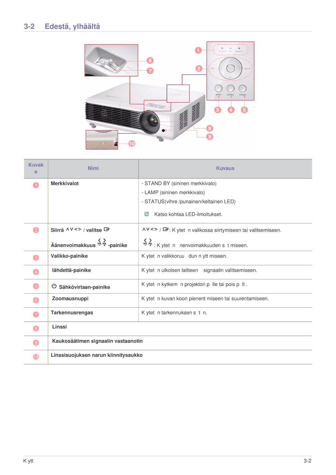 Samsung SP2553XWCX/EN manual Edestä, ylhäältä, Kuvak Nimi Kuvaus 