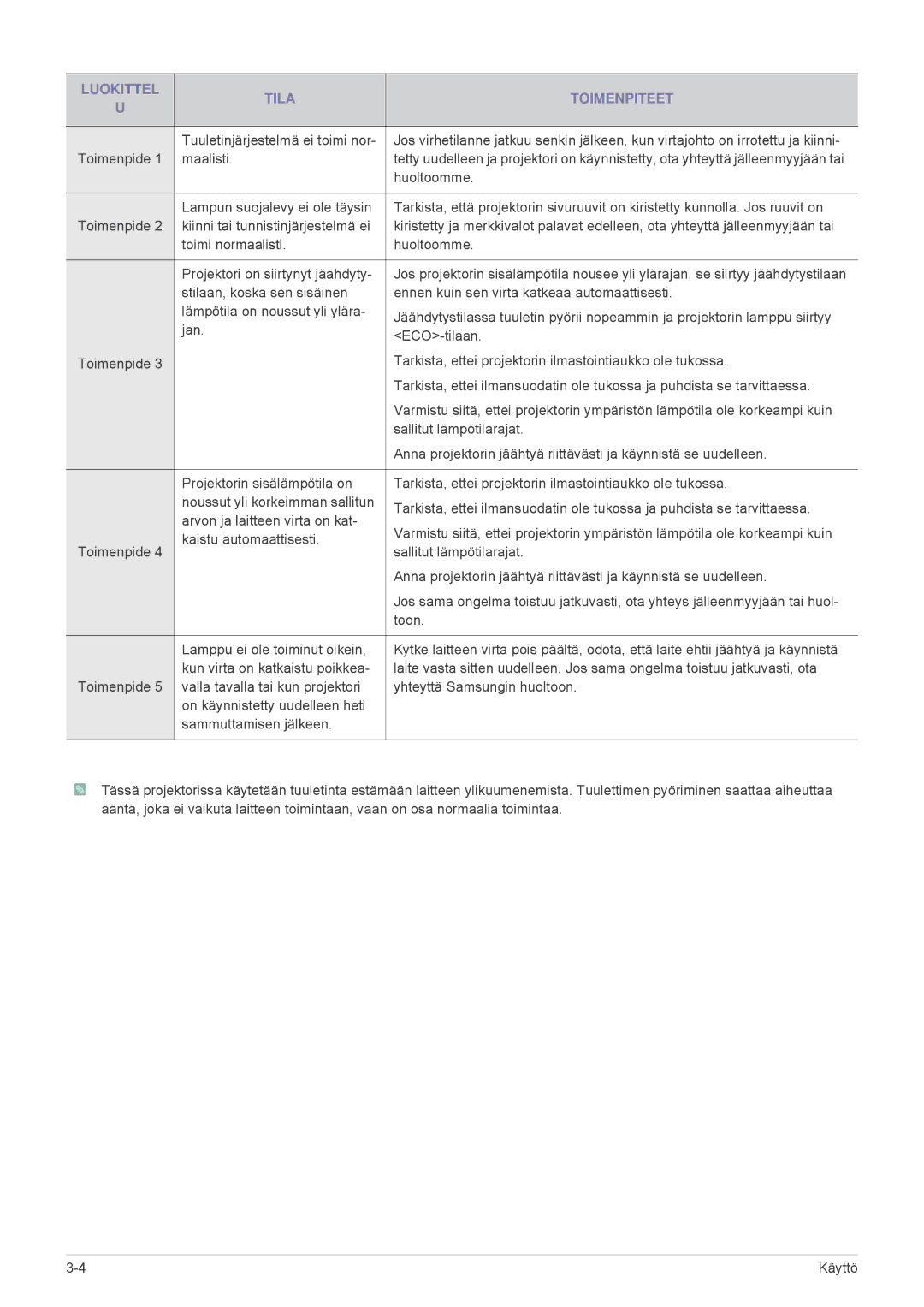 Samsung SP2553XWCX/EN manual Luokittel Tila Toimenpiteet 