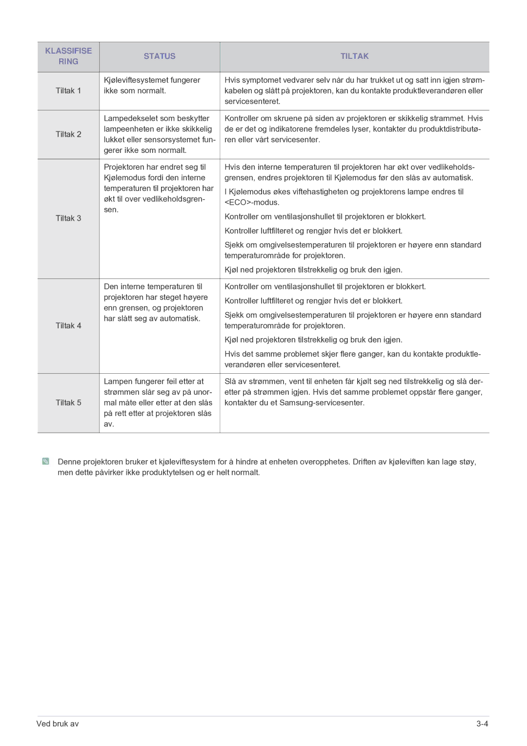 Samsung SP2553XWCX/EN manual Klassifise Status Tiltak Ring 