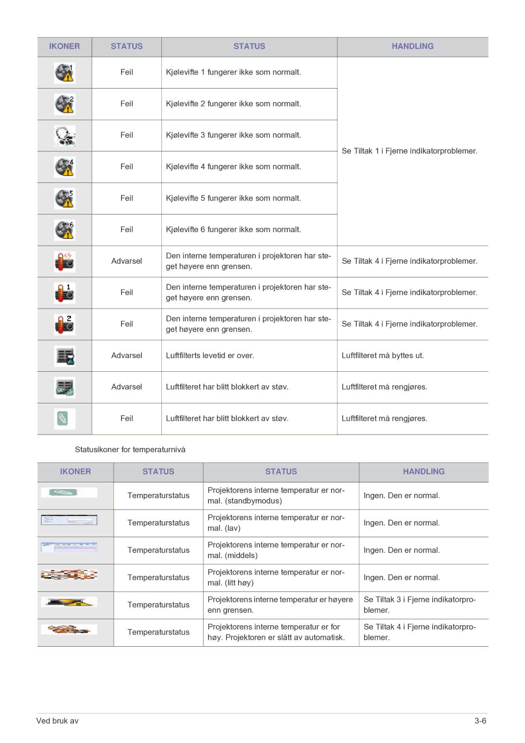 Samsung SP2553XWCX/EN manual Kjølevifte 1 fungerer ikke som normalt 