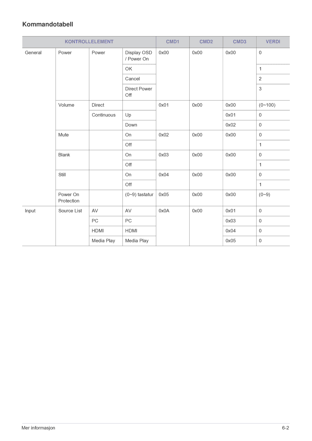 Samsung SP2553XWCX/EN manual Kommandotabell, Kontrollelement CMD1 CMD2 CMD3 Verdi 