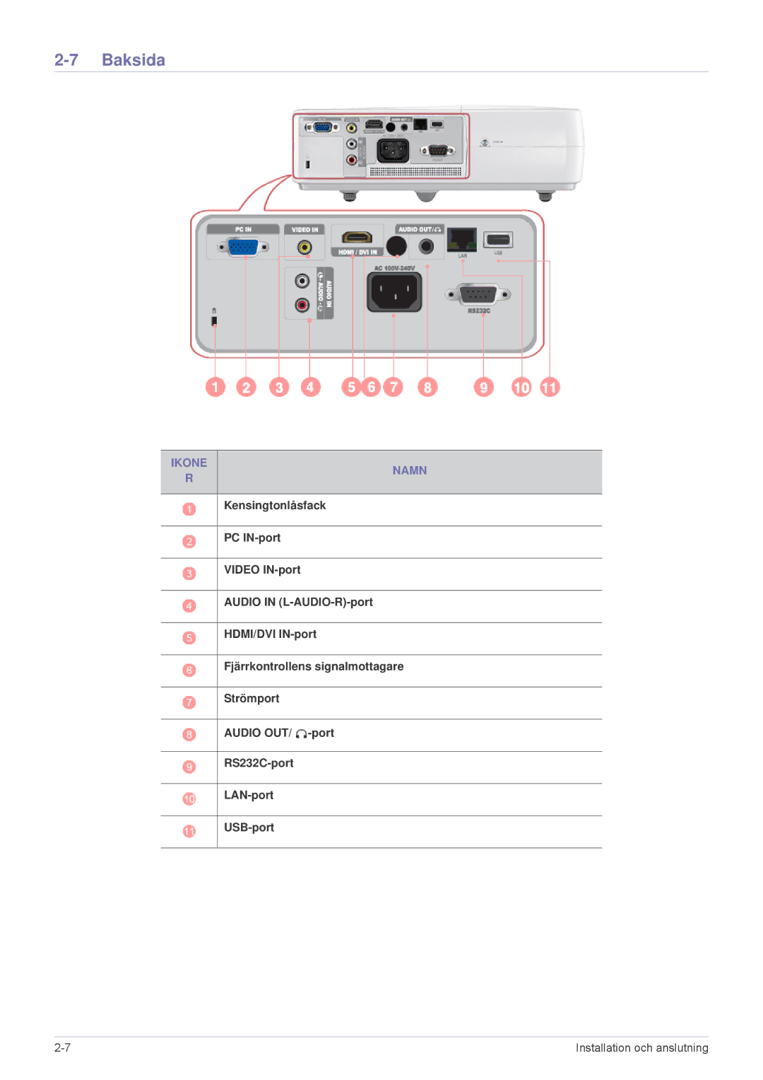 Samsung SP2553XWCX/EN manual Baksida, Ikone Namn 