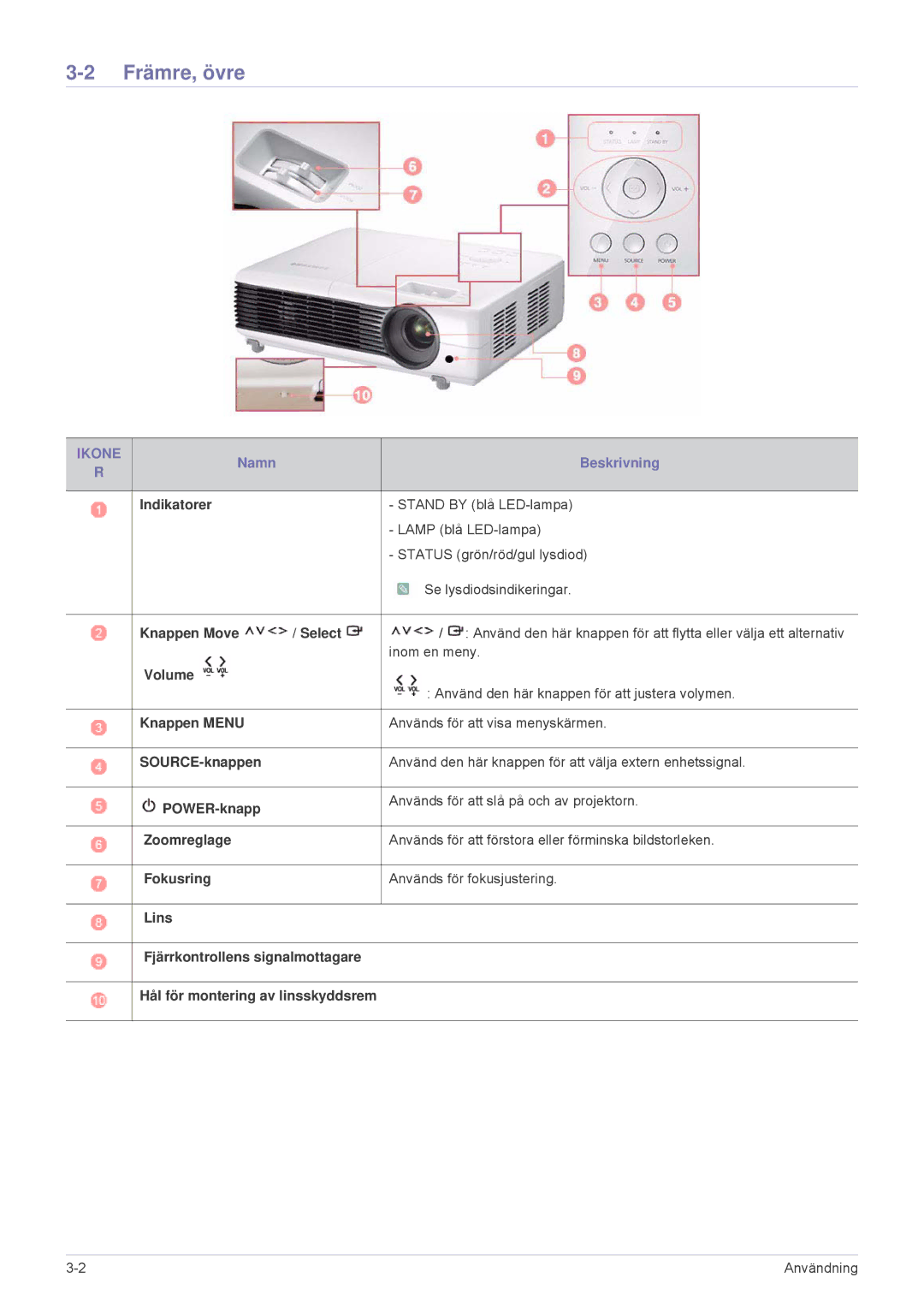 Samsung SP2553XWCX/EN manual Främre, övre, Ikone 