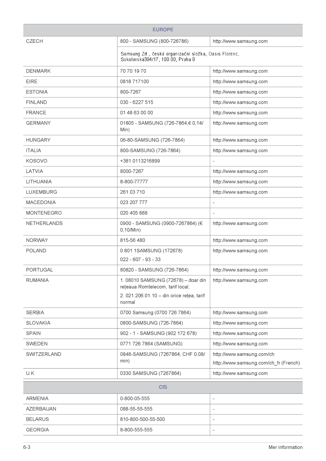 Samsung SP2553XWCX/EN manual Cis 