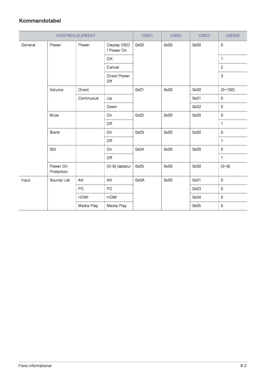 Samsung SP2553XWCX/EN manual Kommandotabel, Kontrolelement, CMD1, CMD2, CMD3, Værdi 