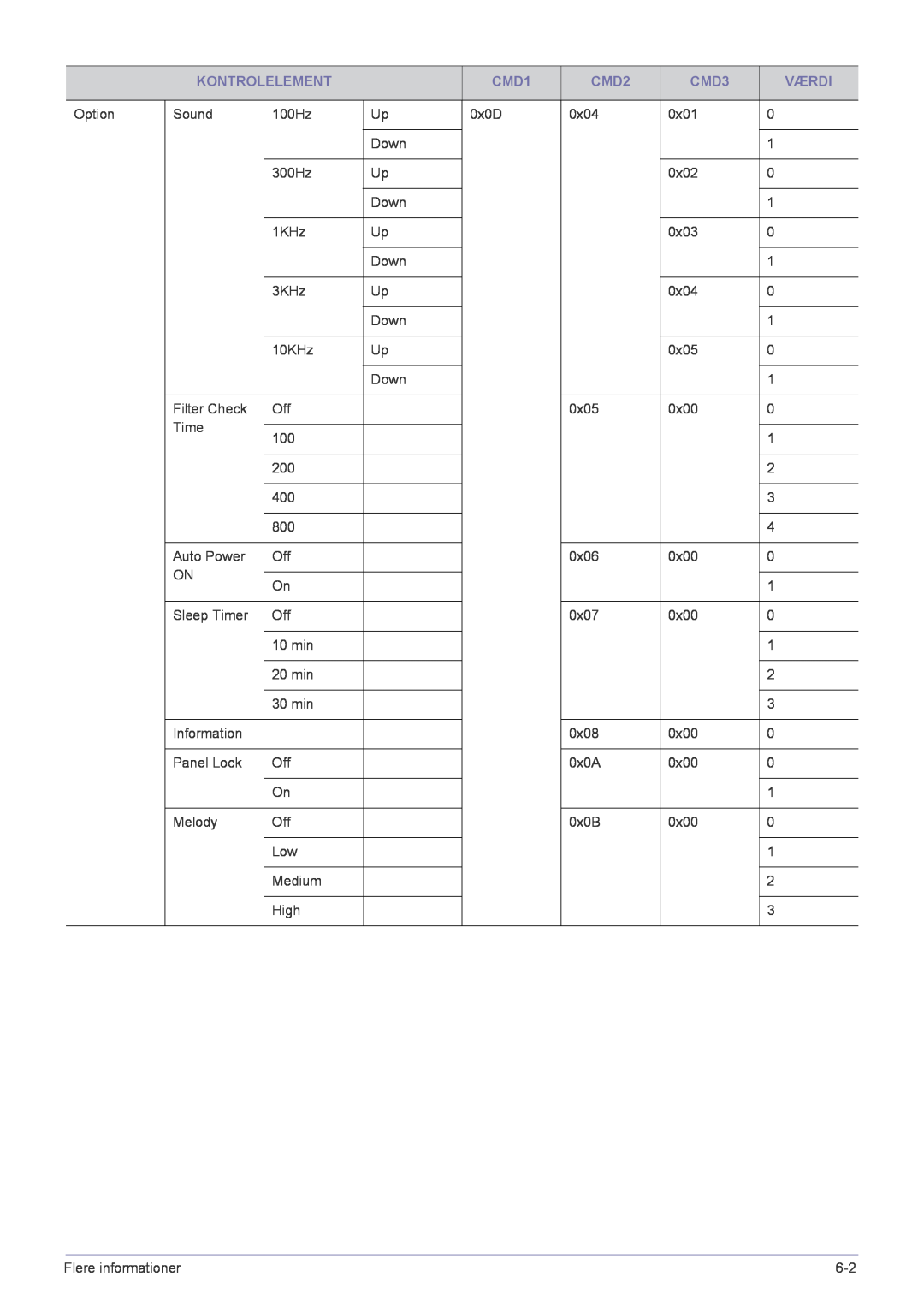 Samsung SP2553XWCX/EN manual Kontrolelement, CMD1, CMD2, CMD3, Værdi 