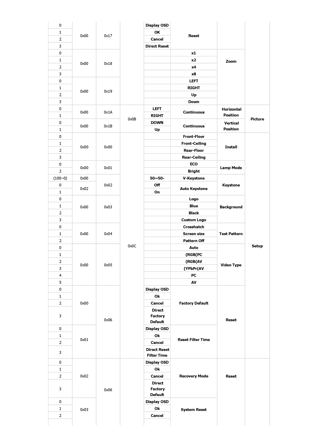 Samsung SP2553XWCX/NG manual Display OSD, Cancel Direct Reset, 0x00, 0x06, 0x02, 0x03 