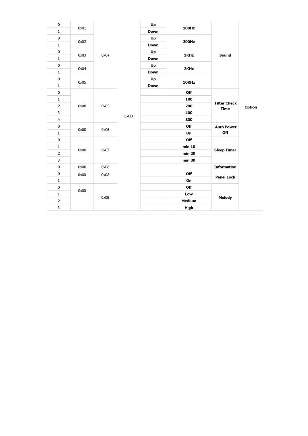 Samsung SP2553XWCX/NG 0x01, 0x03 0x04, 0x00 0x05, 0x0D, 0x00 0x06, 0x00 0x07, 0x00 0x08 0x0A, Low Melody Medium High 