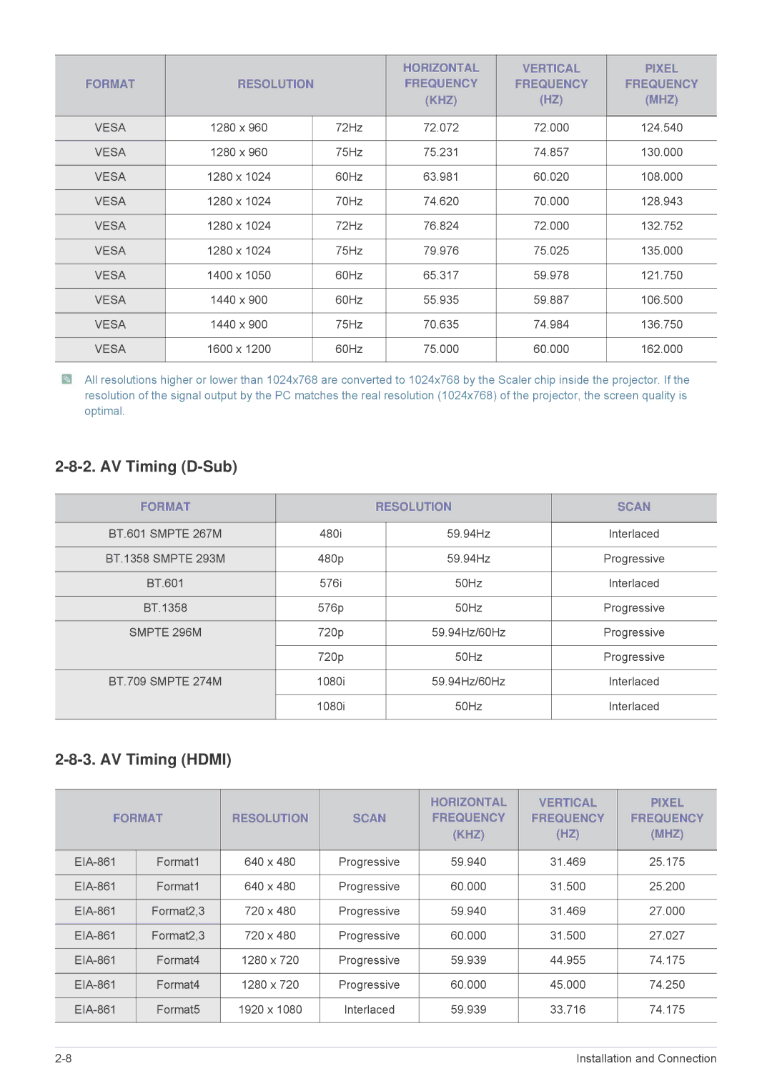 Samsung SP3003XWX/EN, SP3003XWX/XY, SP2703XWX/EN manual AV Timing D-Sub, AV Timing Hdmi, Format Resolution Scan 