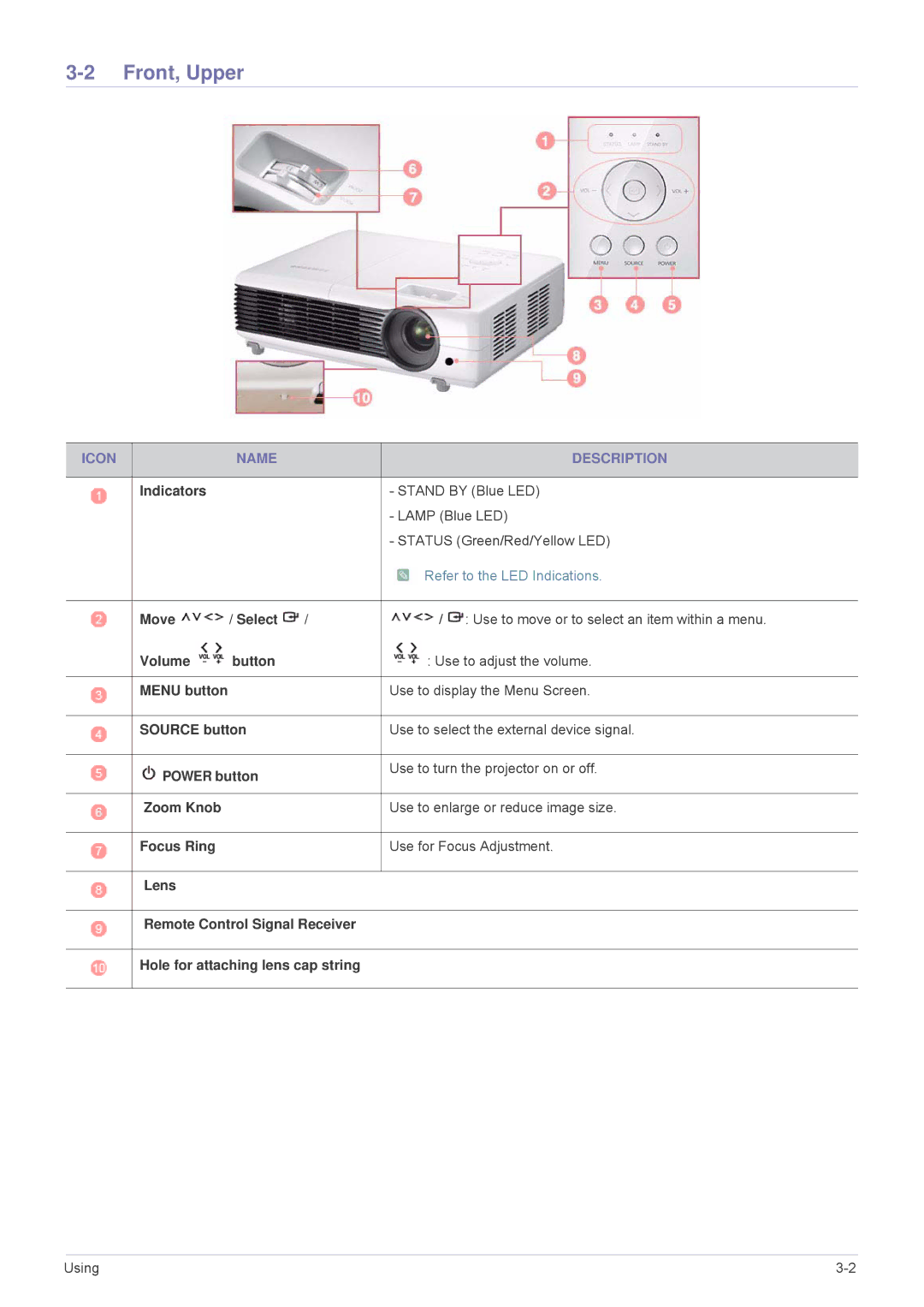 Samsung SP3003XWX/EN, SP3003XWX/XY, SP2703XWX/EN manual Front, Upper, Icon Name Description 