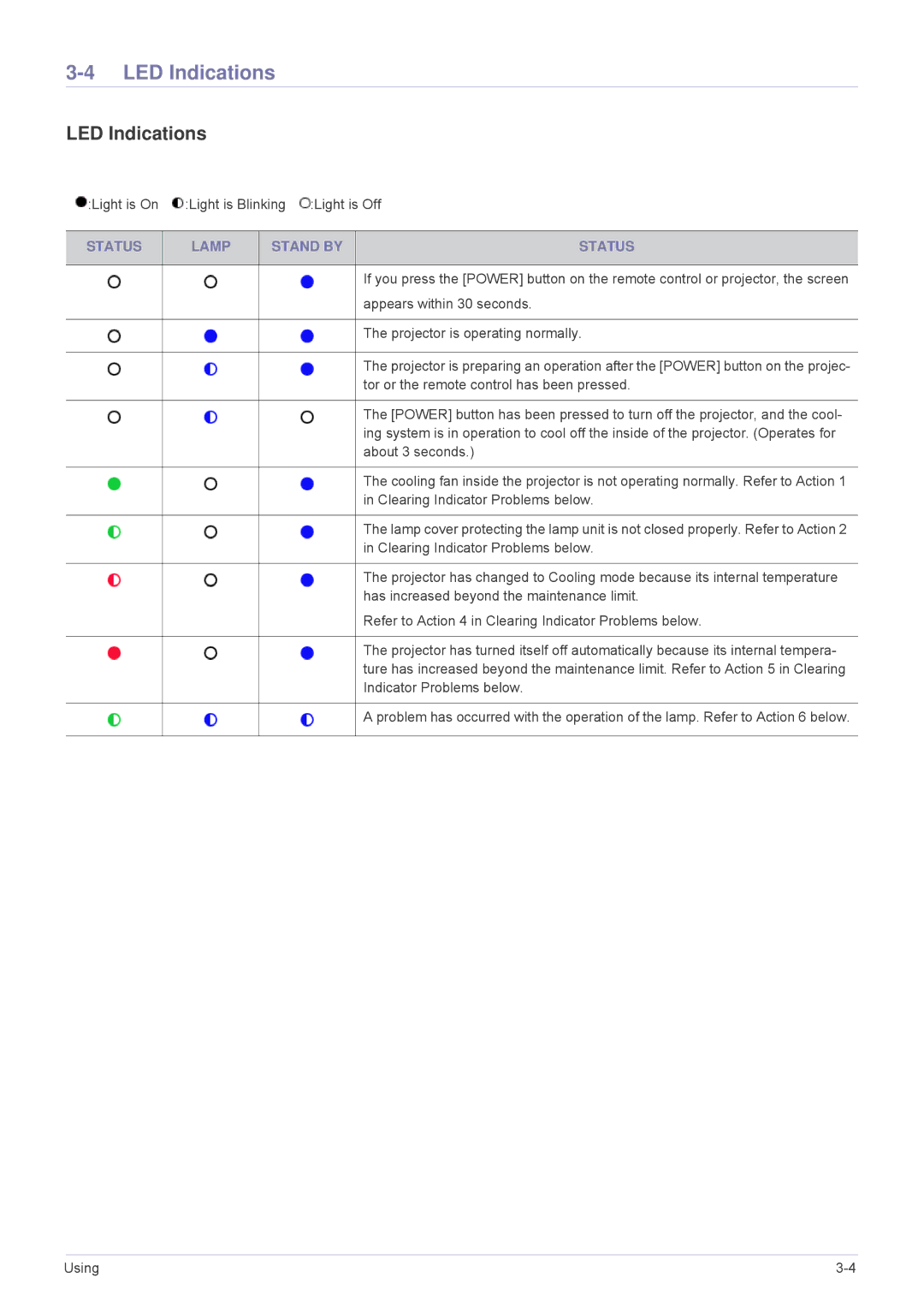 Samsung SP3003XWX/XY, SP3003XWX/EN, SP2703XWX/EN manual LED Indications, Status Lamp Stand by 