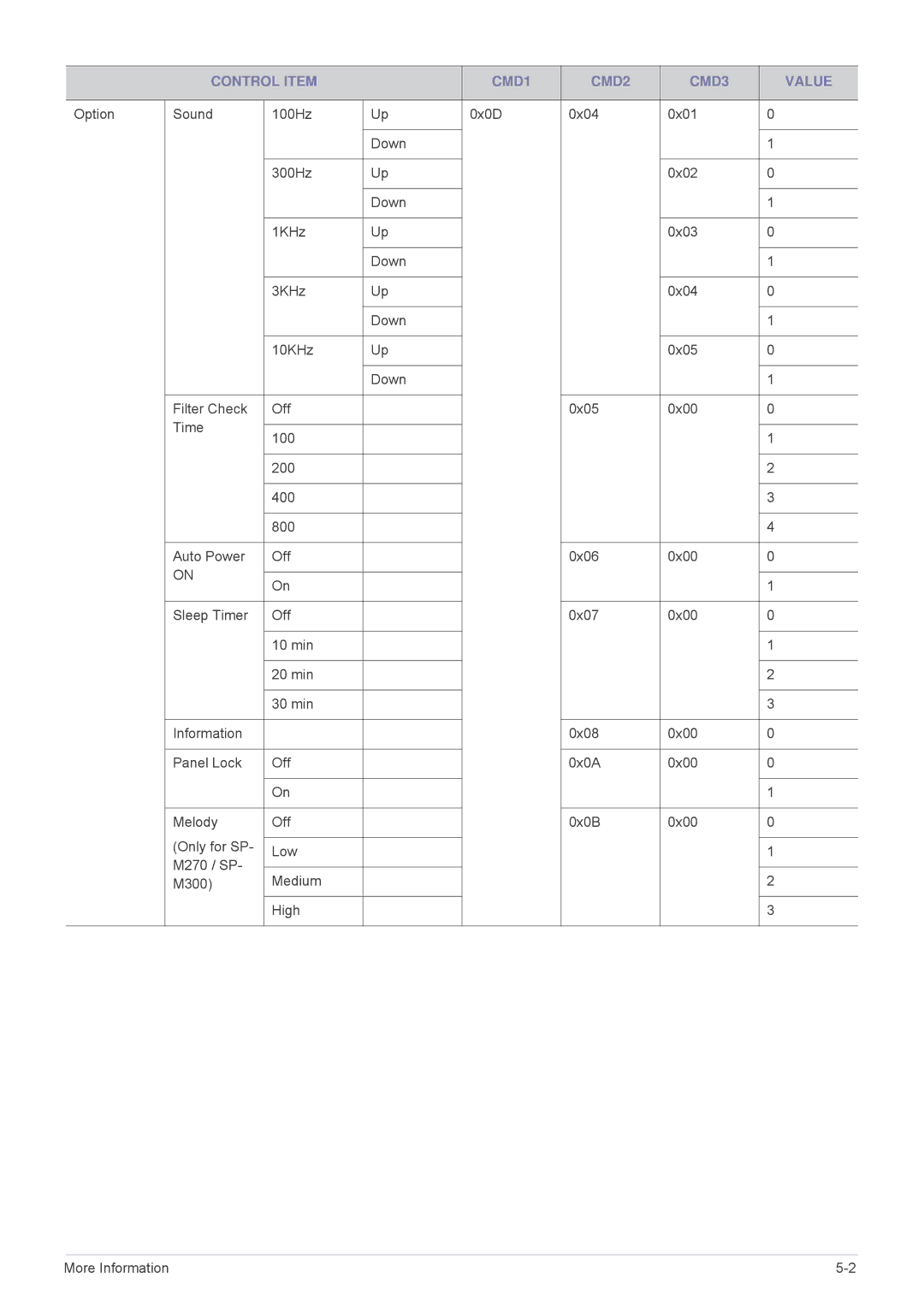 Samsung SP2703XWX/EN, SP3003XWX/XY, SP3003XWX/EN manual Control Item CMD1 CMD2 CMD3 Value 