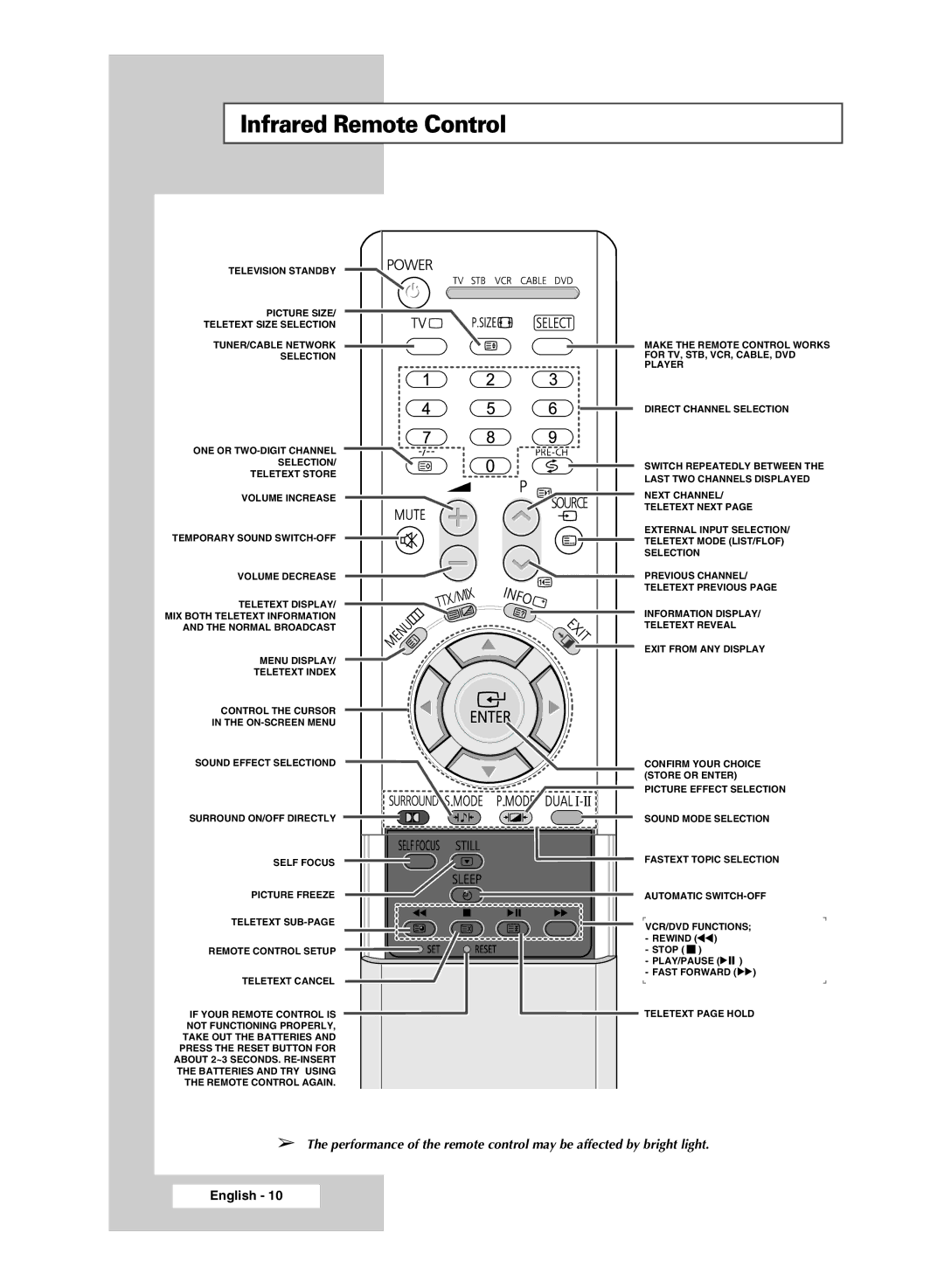 Samsung SP4202 manual Infrared Remote Control 